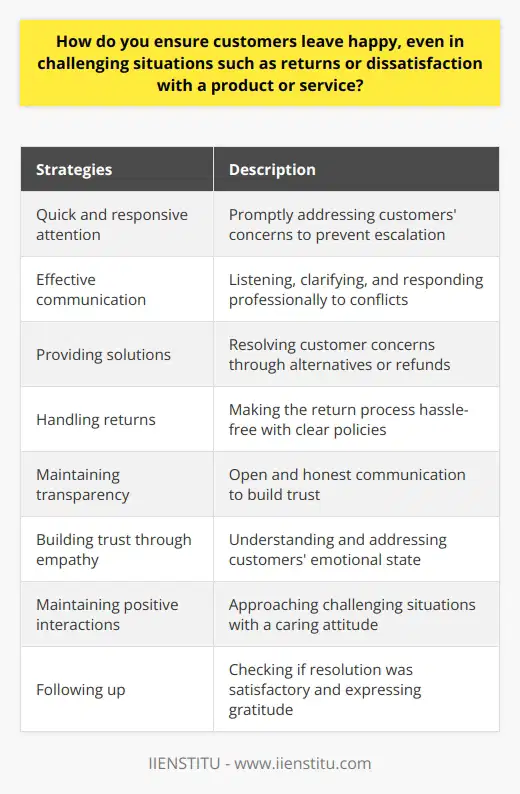 In challenging situations such as returns or dissatisfaction with a product or service, ensuring customer happiness is crucial. Here are some strategies to achieve this:1. Quick and responsive attention: Addressing customers' concerns promptly and attentively can neutralize discontent before it escalates.2. Effective communication: Listening intently to customers, seeking clarification when needed, and responding in an understanding yet professional manner can turn conflicts into opportunities for progress.3. Providing solutions: The primary goal should be to resolve the customer's concern. Offering alternative products, a refund, or a free service shows a willingness to prioritize their satisfaction over organizational profits.4. Handling returns: Making the return process as hassle-free as possible eases any discomfort or inconvenience felt by the customer. Clear and accessible return policies should be in place.5. Maintaining transparency: Open and honest communication assures customers that they can trust the business. Keeping them informed helps manage their expectations and reduces dissatisfaction.6. Building trust through empathy: Understanding customers' emotional state allows for a stronger bond. Showing empathy, sharing their feelings, and offering emotional support can go a long way in resolving their dissatisfaction.7. Maintaining positive interactions: Positive interactions leave a lasting impression. Approaching challenging situations with a caring attitude or using appropriate humor can turn a negative experience into a memorable one.8. Following up: After the interaction, it is crucial to follow up with the customer. This includes checking if the resolution was satisfactory and expressing gratitude for their patience. It demonstrates commitment to customer satisfaction and builds loyalty.To summarize, ensuring customer happiness in challenging situations involves attention, effective communication, problem-solving, transparency, empathy, maintaining positive interactions, and thorough follow-up. By implementing these strategies, businesses can leave their customers satisfied even in difficult circumstances.