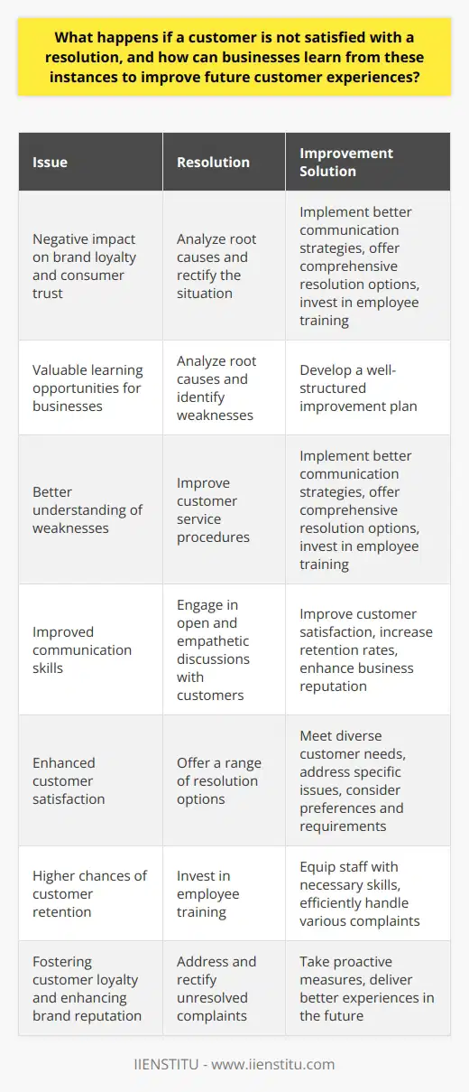 When a customer is not satisfied with the resolution provided by a business, it can have a negative impact on brand loyalty and consumer trust. It is important for businesses to understand the reasons behind customer dissatisfaction and take steps to address and rectify the situation.Unresolved customer issues can actually serve as valuable learning opportunities for businesses. By analyzing the root causes of the dissatisfaction, companies can identify any weaknesses in their customer service procedures. This deeper understanding of weaknesses provides a foundation for improving future customer interactions.Once these weaknesses have been identified, businesses can develop a well-structured plan for improvement. This plan may involve implementing better communication strategies, offering more comprehensive resolution options, or investing in employee training programs. The goal is to minimize the occurrence of unresolved issues and provide exceptional customer service.Effective communication is critical in managing customer dissatisfaction. By engaging in open and empathetic discussions with customers, businesses can better understand the root cause of the issue and work towards a personalized resolution. Improving communication skills can lead to increased customer satisfaction, higher retention rates, and an improved reputation for the business.Offering a range of resolution options is another way businesses can enhance customer satisfaction. By equipping their customer service staff with multiple ways to address customer complaints, businesses can meet the diverse needs of their customers. Each alternative should address the specific issues raised by the customer, taking into consideration their preferences and requirements.Investing in employee training is also crucial for businesses looking to improve customer experiences. By providing specialized training programs, businesses can equip their staff with the necessary skills to efficiently handle a wide range of customer complaints. The more adept the employees become at resolving issues, the higher the chances of customer retention.In conclusion, customer dissatisfaction serves as a wake-up call for businesses to improve their customer service methods. Analyzing unresolved customer issues allows businesses to learn, adapt, and deliver better experiences in the future. Taking proactive measures to address and rectify unresolved complaints plays a vital role in fostering customer loyalty and enhancing a brand's reputation.