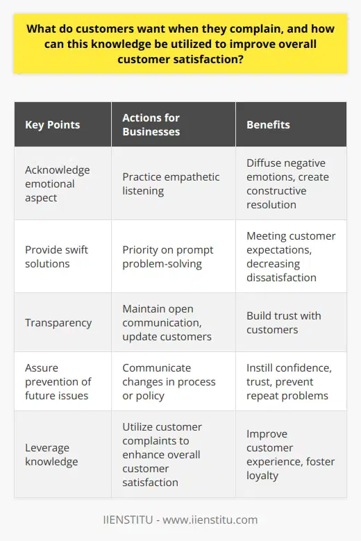 What do customers want when they complain, and how can this knowledge be utilized to improve overall customer satisfaction? Customers, when they complain, are seeking more than just a solution to their problem – they want to feel heard and validated. This knowledge is valuable for businesses as it can help improve overall customer satisfaction by addressing these underlying needs. The first step in utilizing this knowledge is to acknowledge the emotional aspect of complaints. Customers often feel frustrated and unheard, so it is essential for businesses to provide a sympathetic ear. By practicing empathetic listening, businesses can diffuse negative emotions and create a space for constructive resolution.In addition to empathetic listening, providing swift solutions is crucial. Customers not only expect a timely response but also an effective resolution to their problem. Any delay in resolving their issue can lead to increased dissatisfaction. Therefore, businesses should prioritize prompt problem-solving to meet customer expectations.Transparency is also key in building trust with customers. When a complaint is lodged, customers appreciate being kept informed throughout the process. This includes updating them on the steps being taken to resolve their issue, any anticipated delays or obstacles, and the final resolution. By maintaining open communication and being transparent, businesses can establish trust with their customers.Furthermore, customers want reassurance that the issue will not happen again in the future. To address this need, businesses should communicate the changes in process or policy that are being implemented to prevent similar instances from occurring. By assuring customers of their efforts to prevent future issues, businesses can instill confidence and trust.By understanding the various layers of a customer complaint, businesses can leverage this knowledge to enhance overall customer satisfaction. Consistently validating customers' feelings, providing swift solutions, keeping them informed throughout the process, and assuring prevention of similar issues can significantly improve the overall customer experience. Effective complaint management not only resolves immediate problems but also has the potential to foster customer loyalty and satisfaction in the long run.In conclusion, by acknowledging customers' emotional needs, providing prompt solutions, being transparent, and assuring prevention of future issues, businesses can utilize customer complaints to improve overall customer satisfaction. This valuable knowledge can help businesses turn complaints into opportunities for growth and enhancement in customer experience.