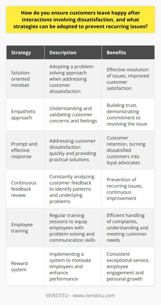 At IIENSTITU, we understand that ensuring customer satisfaction is essential for the success of any organization. To achieve this, we emphasize the importance of adopting a solution-oriented mindset and an empathetic approach when dealing with customer dissatisfaction.When customers express their dissatisfaction, it is crucial to address the issue promptly and effectively. This can be achieved by listening attentively to their concerns, understanding their perspective, and validating their feelings. A sincere apology for any inconvenience caused goes a long way in demonstrating our commitment to resolving the issue.To effectively solve the problem, it is important to take swift action. Time is of the essence, and employees should diagnose the concern quickly and provide practical solutions in line with our company policies. Clear, proactive, and satisfactory communication during this stage can turn a dissatisfied customer into a loyal advocate for our services.In order to prevent recurring issues, we believe in constantly reviewing customer feedback. This valuable information helps us identify patterns of dissatisfaction and recognize underlying problems. Once identified, we make continuous improvements to our processes or products to ensure that similar issues do not arise in the future.Employee training is another crucial factor in ensuring customer satisfaction. Regular training sessions equip our employees with the skills and knowledge they need to handle customer complaints efficiently. The focus of these training sessions extends beyond problem-solving techniques to communication skills as well, as effective communication is vital in understanding and meeting customer needs.To further motivate our employees to deliver excellent customer service, we have implemented a reward system. This system encourages them to continuously improve their skills and enhances their performance. By nurturing their enthusiasm and encouraging personal growth, we can ensure that they consistently provide exceptional service to our customers.By prioritizing customer satisfaction and consistently implementing these strategies, we can effectively resolve customer issues, prevent recurring problems, and ultimately ensure that every customer leaves our interactions happy and satisfied.