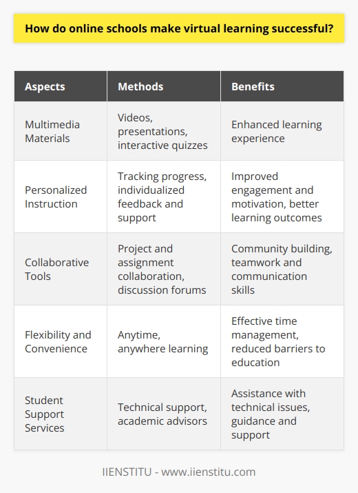 These platforms offer a wide range of multimedia materials like videos, presentations, and interactive quizzes to enhance the learning experience. Online schools also ensure that the curriculum aligns with educational standards and is regularly updated to meet the evolving needs of students.One key aspect of virtual learning success is the ability to personalize instruction. Online schools use technology to track student progress and provide individualized feedback and support. This helps students work at their own pace and focus on areas where they need additional help. Personalized instruction allows students to feel more engaged and motivated, leading to better learning outcomes.Another way online schools make virtual learning successful is through the use of collaborative tools. These tools enable students to work together on projects and assignments, fostering a sense of community and promoting teamwork skills. Additionally, online schools often have discussion forums or chat rooms where students can interact with their peers and engage in academic discussions, enhancing their critical thinking and communication skills.Online schools also offer flexibility and convenience, allowing students to learn anytime and anywhere. This is especially beneficial for students who have other commitments such as work or family responsibilities. The ability to access course materials and complete assignments at their own convenience helps students manage their time effectively and reduces the barriers to education.Moreover, online schools prioritize student support services. They have dedicated technical support teams to assist students with any technical issues or difficulties they might encounter during the virtual learning process. Additionally, online schools provide academic advisors who offer guidance and support to students throughout their educational journey.In conclusion, online schools have established various measures to make virtual learning successful. By offering a structured learning environment, utilizing interactive platforms, enabling personalized instruction, fostering collaboration, providing flexibility, and offering comprehensive support services, these schools ensure that students have the resources and tools they need to succeed in their online education. Virtual learning has opened up new opportunities for students around the world, and online schools play a crucial role in making this form of education effective and impactful.