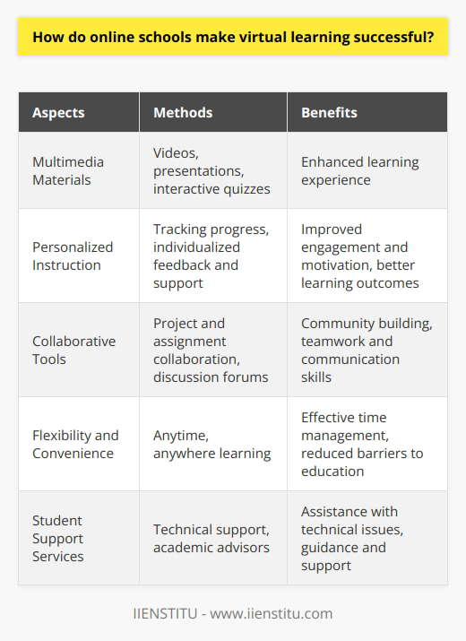 These platforms offer a wide range of multimedia materials like videos, presentations, and interactive quizzes to enhance the learning experience. Online schools also ensure that the curriculum aligns with educational standards and is regularly updated to meet the evolving needs of students.One key aspect of virtual learning success is the ability to personalize instruction. Online schools use technology to track student progress and provide individualized feedback and support. This helps students work at their own pace and focus on areas where they need additional help. Personalized instruction allows students to feel more engaged and motivated, leading to better learning outcomes.Another way online schools make virtual learning successful is through the use of collaborative tools. These tools enable students to work together on projects and assignments, fostering a sense of community and promoting teamwork skills. Additionally, online schools often have discussion forums or chat rooms where students can interact with their peers and engage in academic discussions, enhancing their critical thinking and communication skills.Online schools also offer flexibility and convenience, allowing students to learn anytime and anywhere. This is especially beneficial for students who have other commitments such as work or family responsibilities. The ability to access course materials and complete assignments at their own convenience helps students manage their time effectively and reduces the barriers to education.Moreover, online schools prioritize student support services. They have dedicated technical support teams to assist students with any technical issues or difficulties they might encounter during the virtual learning process. Additionally, online schools provide academic advisors who offer guidance and support to students throughout their educational journey.In conclusion, online schools have established various measures to make virtual learning successful. By offering a structured learning environment, utilizing interactive platforms, enabling personalized instruction, fostering collaboration, providing flexibility, and offering comprehensive support services, these schools ensure that students have the resources and tools they need to succeed in their online education. Virtual learning has opened up new opportunities for students around the world, and online schools play a crucial role in making this form of education effective and impactful.