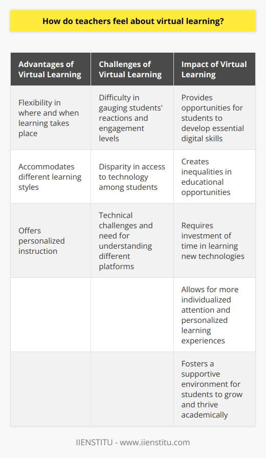 Many educators feel that virtual learning has its advantages. It allows for more flexibility in terms of where and when learning takes place. Teachers can design their lessons in a way that accommodates different learning styles and offers personalized instruction. Additionally, virtual learning provides opportunities for students to develop essential digital skills that are highly valued in today's technological world.On the other hand, a significant number of teachers find virtual learning to be challenging and miss the traditional classroom setting. The absence of in-person interactions makes it difficult for them to gauge students' reactions and engagement levels. Teachers often rely on non-verbal cues and classroom dynamics to gauge comprehension and adjust their lessons accordingly. The lack of such cues can make it harder for educators to ensure that every student is following along and understanding the material.Another concern that teachers often express is the disparity in access to technology among students. Not all students have reliable internet connections or access to necessary devices. This can create significant inequalities in terms of educational opportunities and hinder effective virtual learning. Teachers worry about leaving behind students who may not have the resources to fully participate in online classes, as it could further widen the achievement gap.Moreover, virtual learning presents its own set of technical challenges. Teachers need to have a solid understanding of different platforms and tools to effectively deliver their lessons. They must invest time in learning new technologies and troubleshooting potential issues that may arise during virtual lessons.Despite these challenges, virtual learning has also garnered positive feedback from teachers. It allows for more individualized attention and personalized learning experiences for students. Teachers can provide immediate feedback and resources through online platforms, fostering a supportive environment for students to grow and thrive academically.In conclusion, teachers' feelings about virtual learning are diverse and influenced by various factors. While some embrace the flexibility and opportunities it offers, others miss the face-to-face interactions and traditional classroom atmosphere. The unequal access to technology among students is also a concern for many teachers. It is essential to address these challenges and create a balanced educational experience that combines the benefits of virtual learning with the richness of in-person interactions. IIENSTITU is committed to continuously researching and developing innovative solutions that meet the evolving needs of teachers and students in the virtual learning landscape.