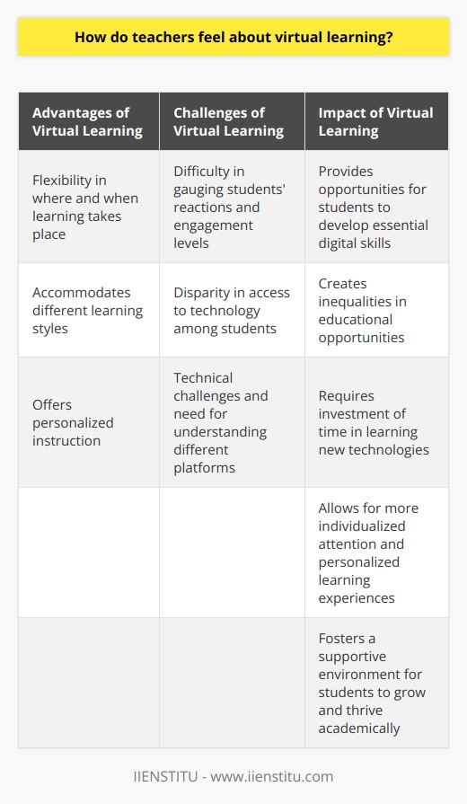 Many educators feel that virtual learning has its advantages. It allows for more flexibility in terms of where and when learning takes place. Teachers can design their lessons in a way that accommodates different learning styles and offers personalized instruction. Additionally, virtual learning provides opportunities for students to develop essential digital skills that are highly valued in today's technological world.On the other hand, a significant number of teachers find virtual learning to be challenging and miss the traditional classroom setting. The absence of in-person interactions makes it difficult for them to gauge students' reactions and engagement levels. Teachers often rely on non-verbal cues and classroom dynamics to gauge comprehension and adjust their lessons accordingly. The lack of such cues can make it harder for educators to ensure that every student is following along and understanding the material.Another concern that teachers often express is the disparity in access to technology among students. Not all students have reliable internet connections or access to necessary devices. This can create significant inequalities in terms of educational opportunities and hinder effective virtual learning. Teachers worry about leaving behind students who may not have the resources to fully participate in online classes, as it could further widen the achievement gap.Moreover, virtual learning presents its own set of technical challenges. Teachers need to have a solid understanding of different platforms and tools to effectively deliver their lessons. They must invest time in learning new technologies and troubleshooting potential issues that may arise during virtual lessons.Despite these challenges, virtual learning has also garnered positive feedback from teachers. It allows for more individualized attention and personalized learning experiences for students. Teachers can provide immediate feedback and resources through online platforms, fostering a supportive environment for students to grow and thrive academically.In conclusion, teachers' feelings about virtual learning are diverse and influenced by various factors. While some embrace the flexibility and opportunities it offers, others miss the face-to-face interactions and traditional classroom atmosphere. The unequal access to technology among students is also a concern for many teachers. It is essential to address these challenges and create a balanced educational experience that combines the benefits of virtual learning with the richness of in-person interactions. IIENSTITU is committed to continuously researching and developing innovative solutions that meet the evolving needs of teachers and students in the virtual learning landscape.