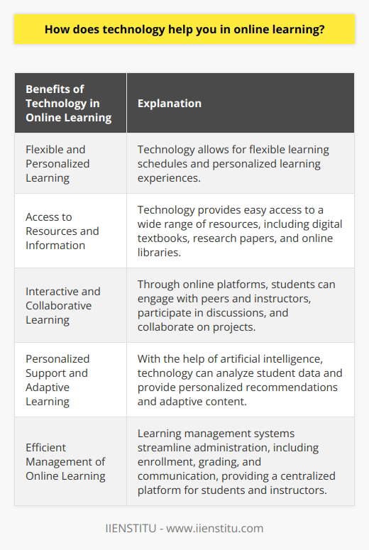 One of the major benefits of technology in online learning is the ability to offer a flexible and personalized learning experience. Students can access educational materials anytime and anywhere, allowing them to study at their own pace and convenience. This flexibility is particularly beneficial for working professionals or individuals with busy schedules who cannot attend traditional classroom-based education.Technology also enables students to access a vast range of resources and information. With just a few clicks, learners can access digital textbooks, e-books, research papers, online libraries, and interactive multimedia materials. This abundance of resources helps students to enhance their understanding, explore different perspectives, and deepen their knowledge in various subjects.Moreover, technology provides opportunities for interactive and collaborative learning experiences. Online discussion forums, video conferences, and virtual group projects enable students to engage with their peers and instructors, fostering a sense of community and collaboration. Through these platforms, learners can exchange ideas, seek clarifications, and receive feedback from their peers and instructors, enhancing their critical thinking and problem-solving skills.Another significant advantage of technology in online learning is its ability to provide personalized support and adaptive learning experiences. Intelligent algorithms and artificial intelligence-based technologies can analyze student data and provide personalized recommendations or adaptive content. These technologies can track individual progress, identify areas of weaknesses, and suggest appropriate learning pathways or resources to address specific learning needs. This personalized approach can significantly improve learning outcomes and help students to achieve their educational goals more effectively.Furthermore, technology aids in the efficient management of online learning processes. Learning management systems (LMS), such as the IIENSTITU platform, streamline the administration of courses, including enrollment, grading, and communication. These systems provide a centralized platform for students and instructors to access course materials, assignments, and announcements. Instructors can also monitor students' progress, track their engagement, and provide timely feedback, ensuring a more organized and effective learning experience.In conclusion, technology plays a crucial role in online learning by making education more accessible, flexible, and personalized. It enables students to access a wealth of resources, engage in interactive and collaborative learning experiences, receive personalized support, and efficiently manage their education. With the advancements in technology, online learning continues to evolve, offering students an innovative and effective approach to education.