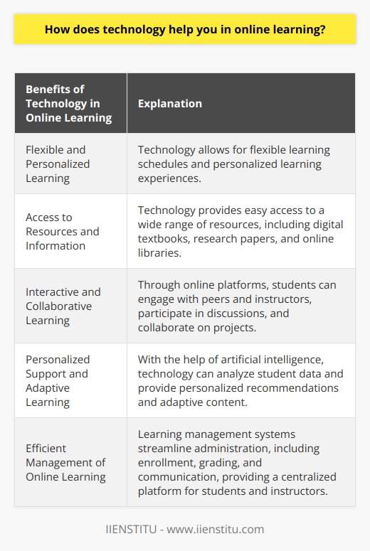 One of the major benefits of technology in online learning is the ability to offer a flexible and personalized learning experience. Students can access educational materials anytime and anywhere, allowing them to study at their own pace and convenience. This flexibility is particularly beneficial for working professionals or individuals with busy schedules who cannot attend traditional classroom-based education.Technology also enables students to access a vast range of resources and information. With just a few clicks, learners can access digital textbooks, e-books, research papers, online libraries, and interactive multimedia materials. This abundance of resources helps students to enhance their understanding, explore different perspectives, and deepen their knowledge in various subjects.Moreover, technology provides opportunities for interactive and collaborative learning experiences. Online discussion forums, video conferences, and virtual group projects enable students to engage with their peers and instructors, fostering a sense of community and collaboration. Through these platforms, learners can exchange ideas, seek clarifications, and receive feedback from their peers and instructors, enhancing their critical thinking and problem-solving skills.Another significant advantage of technology in online learning is its ability to provide personalized support and adaptive learning experiences. Intelligent algorithms and artificial intelligence-based technologies can analyze student data and provide personalized recommendations or adaptive content. These technologies can track individual progress, identify areas of weaknesses, and suggest appropriate learning pathways or resources to address specific learning needs. This personalized approach can significantly improve learning outcomes and help students to achieve their educational goals more effectively.Furthermore, technology aids in the efficient management of online learning processes. Learning management systems (LMS), such as the IIENSTITU platform, streamline the administration of courses, including enrollment, grading, and communication. These systems provide a centralized platform for students and instructors to access course materials, assignments, and announcements. Instructors can also monitor students' progress, track their engagement, and provide timely feedback, ensuring a more organized and effective learning experience.In conclusion, technology plays a crucial role in online learning by making education more accessible, flexible, and personalized. It enables students to access a wealth of resources, engage in interactive and collaborative learning experiences, receive personalized support, and efficiently manage their education. With the advancements in technology, online learning continues to evolve, offering students an innovative and effective approach to education.