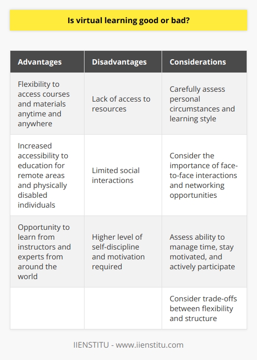 One of the main advantages of virtual learning is the flexibility it provides. Students can access their courses and materials anytime and anywhere, as long as they have an internet connection. This allows individuals to set their own study schedule and manage their time according to their personal needs and obligations. It is particularly beneficial for working professionals, parents, or those with busy schedules, as they can learn at their own pace without being restricted by fixed class timings.Furthermore, virtual learning offers increased accessibility to education. It eliminates the need for travel and accommodation, making education accessible to individuals who live in remote areas or have physical disabilities. This can lead to greater opportunities for people who may have otherwise struggled to access traditional education. Virtual learning also allows students to learn from instructors and experts from around the world, expanding their knowledge and cultural exposure.However, virtual learning also presents its drawbacks. One of the challenges is the potential lack of access to resources. Unlike traditional classrooms, virtual learning relies heavily on technology, and not all students may have the necessary devices or reliable internet connection to fully engage in the learning process. Additionally, students may miss out on hands-on practical experiences or access to physical libraries and resources that are available in traditional educational settings.Another downside is the limited social interactions in virtual learning. Traditional classrooms provide face-to-face interactions with peers and instructors, fostering collaboration and the exchange of ideas. In a virtual learning environment, students may feel isolated and miss out on the benefits of group discussions and networking opportunities. Building interpersonal skills and developing social connections may be more challenging in a virtual setting.Virtual learning also requires a higher level of self-discipline and motivation. Without the structure of a physical classroom and face-to-face accountability, students must take greater responsibility for managing their time, staying motivated, and actively participating in discussions and assignments. Procrastination and lack of focus can negatively impact the effectiveness of virtual learning.In conclusion, virtual learning has both advantages and disadvantages. While it offers flexibility and accessibility, it can also pose challenges such as limited resources, reduced social interactions, and the need for self-discipline. It is important for individuals to carefully consider their learning style, personal circumstances, and goals in order to determine if virtual learning is the right fit for them.