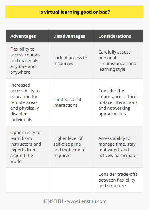 One of the main advantages of virtual learning is the flexibility it provides. Students can access their courses and materials anytime and anywhere, as long as they have an internet connection. This allows individuals to set their own study schedule and manage their time according to their personal needs and obligations. It is particularly beneficial for working professionals, parents, or those with busy schedules, as they can learn at their own pace without being restricted by fixed class timings.Furthermore, virtual learning offers increased accessibility to education. It eliminates the need for travel and accommodation, making education accessible to individuals who live in remote areas or have physical disabilities. This can lead to greater opportunities for people who may have otherwise struggled to access traditional education. Virtual learning also allows students to learn from instructors and experts from around the world, expanding their knowledge and cultural exposure.However, virtual learning also presents its drawbacks. One of the challenges is the potential lack of access to resources. Unlike traditional classrooms, virtual learning relies heavily on technology, and not all students may have the necessary devices or reliable internet connection to fully engage in the learning process. Additionally, students may miss out on hands-on practical experiences or access to physical libraries and resources that are available in traditional educational settings.Another downside is the limited social interactions in virtual learning. Traditional classrooms provide face-to-face interactions with peers and instructors, fostering collaboration and the exchange of ideas. In a virtual learning environment, students may feel isolated and miss out on the benefits of group discussions and networking opportunities. Building interpersonal skills and developing social connections may be more challenging in a virtual setting.Virtual learning also requires a higher level of self-discipline and motivation. Without the structure of a physical classroom and face-to-face accountability, students must take greater responsibility for managing their time, staying motivated, and actively participating in discussions and assignments. Procrastination and lack of focus can negatively impact the effectiveness of virtual learning.In conclusion, virtual learning has both advantages and disadvantages. While it offers flexibility and accessibility, it can also pose challenges such as limited resources, reduced social interactions, and the need for self-discipline. It is important for individuals to carefully consider their learning style, personal circumstances, and goals in order to determine if virtual learning is the right fit for them.