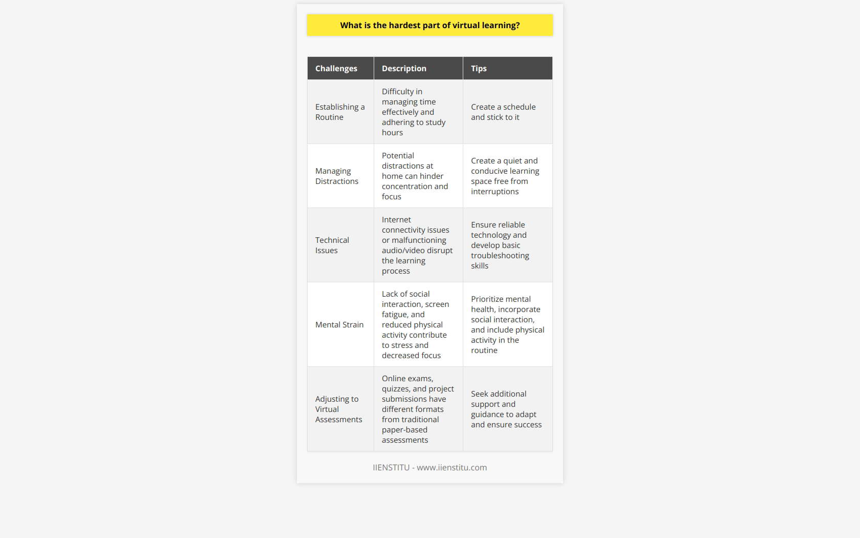 Virtual learning, although convenient and flexible, comes with its own set of challenges that students must overcome. One of the most difficult aspects of virtual learning is establishing a routine. Without the structure of a traditional classroom setting, students may struggle to manage their time effectively and adhere to set study hours. It is essential for students to create a schedule and stick to it in order to ensure productivity and success.Another challenge of virtual learning is managing distractions at home. Unlike a controlled classroom environment, the home is filled with potential distractions that can hinder concentration and focus. Students must learn to create a quiet and conducive learning space, free from interruptions, in order to maximize their learning experience.Technical issues are also a common difficulty in virtual learning. Reliable technology is necessary for online classes, and problems such as internet connectivity issues or malfunctioning audio or video can disrupt the learning process. Additionally, some students may lack the necessary technological skills to troubleshoot these issues, which can further hinder their virtual learning experience.Furthermore, the mental strain of virtual learning should not be underestimated. The lack of social interaction, screen fatigue, and reduced physical activity can all contribute to increased levels of stress and decreased focus. It is important for students to prioritize their mental health and find ways to incorporate social interaction and physical activity into their daily routine.Lastly, adjusting to virtual assessments can be challenging for students. Online exams, quizzes, and project submissions often have different formats compared to traditional paper-based assessments. Students may struggle to adapt to these new methods of evaluation and may require additional support and guidance to ensure their success.In conclusion, virtual learning presents a range of challenges that students must overcome in order to succeed academically. Establishing a routine, managing distractions, addressing technical issues, prioritizing mental health, and adapting to virtual assessments are all crucial aspects of virtual learning that students should be prepared to navigate. By acknowledging and addressing these challenges, students can maximize their learning experience in a virtual environment.
