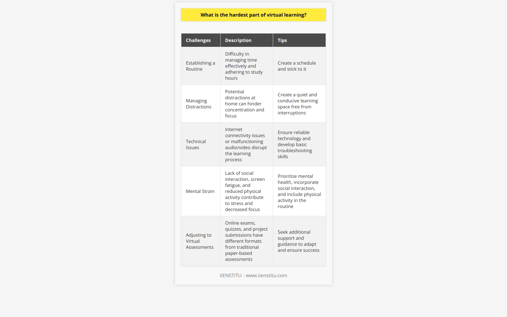 Virtual learning, although convenient and flexible, comes with its own set of challenges that students must overcome. One of the most difficult aspects of virtual learning is establishing a routine. Without the structure of a traditional classroom setting, students may struggle to manage their time effectively and adhere to set study hours. It is essential for students to create a schedule and stick to it in order to ensure productivity and success.Another challenge of virtual learning is managing distractions at home. Unlike a controlled classroom environment, the home is filled with potential distractions that can hinder concentration and focus. Students must learn to create a quiet and conducive learning space, free from interruptions, in order to maximize their learning experience.Technical issues are also a common difficulty in virtual learning. Reliable technology is necessary for online classes, and problems such as internet connectivity issues or malfunctioning audio or video can disrupt the learning process. Additionally, some students may lack the necessary technological skills to troubleshoot these issues, which can further hinder their virtual learning experience.Furthermore, the mental strain of virtual learning should not be underestimated. The lack of social interaction, screen fatigue, and reduced physical activity can all contribute to increased levels of stress and decreased focus. It is important for students to prioritize their mental health and find ways to incorporate social interaction and physical activity into their daily routine.Lastly, adjusting to virtual assessments can be challenging for students. Online exams, quizzes, and project submissions often have different formats compared to traditional paper-based assessments. Students may struggle to adapt to these new methods of evaluation and may require additional support and guidance to ensure their success.In conclusion, virtual learning presents a range of challenges that students must overcome in order to succeed academically. Establishing a routine, managing distractions, addressing technical issues, prioritizing mental health, and adapting to virtual assessments are all crucial aspects of virtual learning that students should be prepared to navigate. By acknowledging and addressing these challenges, students can maximize their learning experience in a virtual environment.