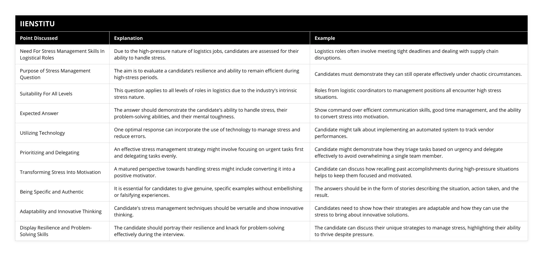 Need For Stress Management Skills In Logistical Roles, Due to the high-pressure nature of logistics jobs, candidates are assessed for their ability to handle stress, Logistics roles often involve meeting tight deadlines and dealing with supply chain disruptions, Purpose of Stress Management Question, The aim is to evaluate a candidate’s resilience and ability to remain efficient during high-stress periods, Candidates must demonstrate they can still operate effectively under chaotic circumstances, Suitability For All Levels, This question applies to all levels of roles in logistics due to the industry's intrinsic stress nature, Roles from logistic coordinators to management positions all encounter high stress situations, Expected Answer, The answer should demonstrate the candidate's ability to handle stress, their problem-solving abilities, and their mental toughness, Show command over efficient communication skills, good time management, and the ability to convert stress into motivation, Utilizing Technology, One optimal response can incorporate the use of technology to manage stress and reduce errors, Candidate might talk about implementing an automated system to track vendor performances, Prioritizing and Delegating, An effective stress management strategy might involve focusing on urgent tasks first and delegating tasks evenly, Candidate might demonstrate how they triage tasks based on urgency and delegate effectively to avoid overwhelming a single team member, Transforming Stress Into Motivation, A matured perspective towards handling stress might include converting it into a positive motivator, Candidate can discuss how recalling past accomplishments during high-pressure situations helps to keep them focused and motivated, Being Specific and Authentic, It is essential for candidates to give genuine, specific examples without embellishing or falsifying experiences, The answers should be in the form of stories describing the situation, action taken, and the result, Adaptability and Innovative Thinking, Candidate's stress management techniques should be versatile and show innovative thinking, Candidates need to show how their strategies are adaptable and how they can use the stress to bring about innovative solutions, Display Resilience and Problem-Solving Skills, The candidate should portray their resilience and knack for problem-solving effectively during the interview, The candidate can discuss their unique strategies to manage stress, highlighting their ability to thrive despite pressure