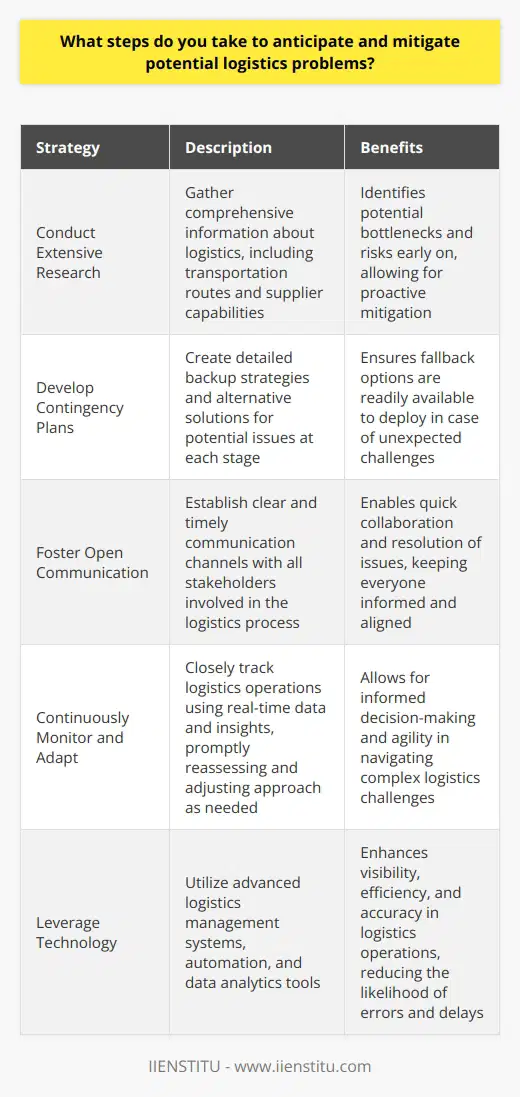 When it comes to anticipating and mitigating potential logistics problems, I take a proactive approach. I believe in the power of thorough planning and preparation to prevent issues from arising in the first place. Conduct Extensive Research Before embarking on any project or initiative, I dive deep into research. I gather all the necessary information about the logistics involved, from transportation routes to supplier capabilities. By having a comprehensive understanding of the landscape, I can identify potential bottlenecks and risks early on. Develop Contingency Plans Once Ive mapped out the logistics, I create detailed contingency plans. I ask myself,  What could possibly go wrong at each stage?  From there, I devise alternative solutions and backup strategies. Whether its securing multiple suppliers or planning alternate shipping methods, I ensure there are always fallback options ready to deploy. Foster Open Communication Clear and timely communication is key to mitigating logistics problems. I make it a point to establish open lines of communication with all stakeholders involved. By keeping everyone informed and aligned, we can quickly address any issues that may arise and collaborate on swift resolutions. Continuously Monitor and Adapt Even with the best-laid plans, unexpected challenges can occur. Thats why I believe in continuous monitoring and adaptation. I closely track the progress of logistics operations, using real-time data and insights to make informed decisions. If I notice any deviations or red flags, I promptly reassess and adjust our approach to keep things on track. At the end of the day, anticipating and mitigating logistics problems is all about being proactive, prepared, and agile. By staying one step ahead and having a robust contingency plan in place, I can navigate even the most complex logistics challenges with confidence and efficiency.