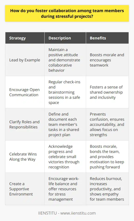 Fostering collaboration among team members during stressful projects is crucial for success. I believe in leading by example and maintaining a positive attitude, even when things get tough. This helps keep morale up and encourages everyone to work together towards our common goal. Encourage Open Communication I make it a priority to have regular check-ins with my team, both as a group and individually. This gives everyone a chance to voice concerns, share ideas, and get feedback. When people feel heard, theyre more likely to collaborate effectively. Another strategy I use is to create a safe space for brainstorming and problem-solving. There are no bad ideas during these sessions - we explore all possibilities before deciding on the best course of action. This inclusivity fosters a sense of teamwork and shared ownership over the project. Clarify Roles and Responsibilities Stress often arises when theres confusion about whos doing what. To prevent this, I work with my team to clearly define everyones roles and responsibilities at the outset of a project. We document this in a shared project plan that gets updated as things evolve. Having this clarity helps us hold each other accountable and ensures no important tasks fall through the cracks. It also allows team members to focus on their strengths, which boosts both efficiency and morale. Celebrate Wins Along the Way When a project is stressful, its easy to put your head down and just plow through. However, Ive found its essential to take moments to acknowledge progress and celebrate small victories along the way. Whether its sending a congratulatory email, giving a shout-out during a meeting, or bringing in coffee and donuts, a little recognition goes a long way. These celebrations serve as a reminder that were making headway, even when things are tough. They help bond the team and give everyone a much-needed boost to keep pushing forward.