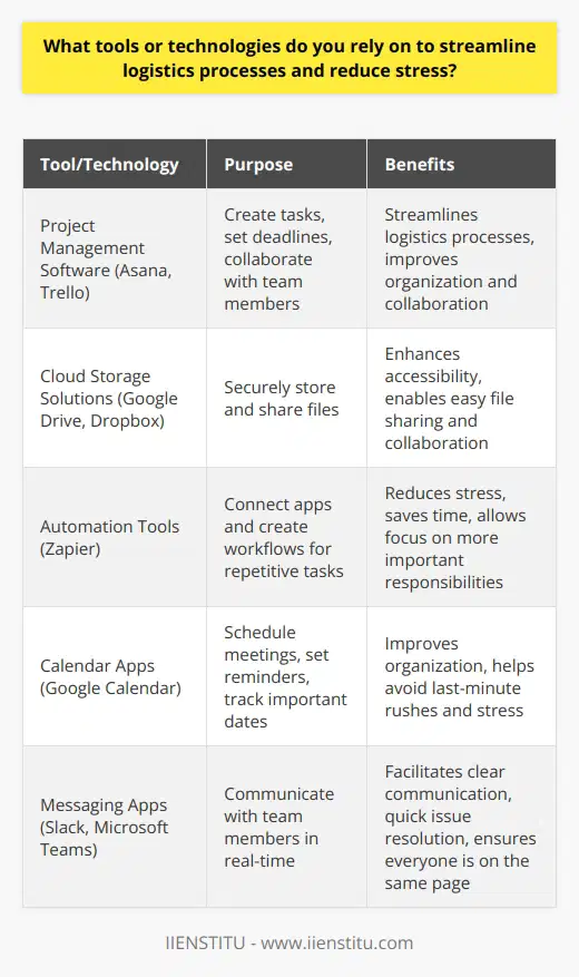In my experience, Ive found that using project management software like Asana or Trello helps streamline logistics processes. These tools allow me to create tasks, set deadlines, and collaborate with team members easily. I also rely on cloud storage solutions such as Google Drive or Dropbox to securely store and share files. Automating repetitive tasks To reduce stress and save time, I automate repetitive tasks whenever possible. For example, I use Zapier to connect different apps and create workflows that handle tasks like data entry or email follow-ups. This frees me up to focus on more important responsibilities. Staying organized with calendar apps Staying organized is crucial for managing logistics effectively. I use calendar apps like Google Calendar to schedule meetings, set reminders, and keep track of important dates. This helps me stay on top of my tasks and avoid last-minute rushes that can be stressful. Communicating effectively with team members Clear communication is essential for streamlining logistics processes. I use messaging apps like Slack or Microsoft Teams to communicate with team members in real-time. This allows us to quickly resolve issues, share updates, and ensure everyone is on the same page. By leveraging these tools and technologies, Im able to streamline logistics processes, reduce stress, and work more efficiently. Im always on the lookout for new solutions that can help me improve my workflow even further.