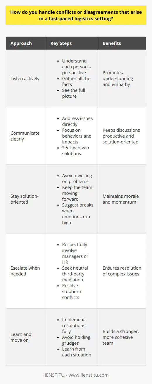 When conflicts or disagreements arise in a fast-paced logistics setting, I handle them calmly and professionally. I listen actively to understand each persons perspective before responding. Gathering all the facts helps me see the full picture. Communicate Clearly I communicate clearly and directly to address issues. Focusing on specific behaviors and impacts, not personalities, keeps discussions productive. I look for win-win solutions that meet everyones key needs as much as possible. Stay Solution-Oriented Dwelling on problems saps morale and momentum. I stay solution-oriented to keep the team moving forward. When emotions run high, I suggest a brief break to let everyone regroup with cooler heads. Escalate When Needed If the disagreement reaches an impasse, Im not afraid to respectfully escalate to a manager or HR. Sometimes a neutral third party is needed to mediate and resolve stubborn conflicts. Learn and Move On Once a resolution is reached, I do my part to implement it fully. Holding grudges only breeds more conflict. I aim to learn from each situation and move on as a stronger, more cohesive team.