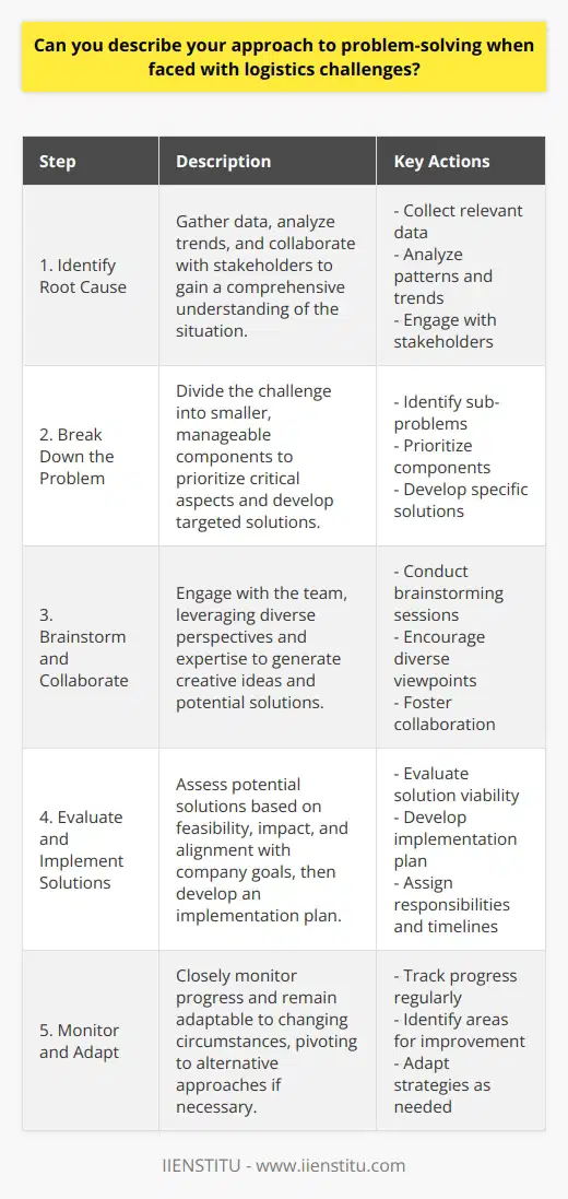 When faced with logistics challenges, I approach problem-solving by first identifying the root cause of the issue. This involves gathering data, analyzing trends, and collaborating with stakeholders to gain a comprehensive understanding of the situation. Breaking Down the Problem Once I have a clear grasp of the problem, I break it down into smaller, manageable components. This allows me to prioritize the most critical aspects and develop targeted solutions for each part of the challenge. Brainstorming and Collaboration I believe in the power of brainstorming and collaboration when it comes to problem-solving. I engage with my team, leveraging their diverse perspectives and expertise to generate creative ideas and potential solutions. Evaluating and Implementing Solutions After collecting a range of possible solutions, I evaluate each one based on feasibility, impact, and alignment with company goals. I then develop an implementation plan, outlining clear steps, timelines, and responsibilities to ensure smooth execution. Monitoring and Adaptability Throughout the implementation process, I closely monitor progress and remain adaptable to changing circumstances. If a solution isnt yielding the desired results, Im not afraid to pivot and explore alternative approaches. Ultimately, my problem-solving approach is rooted in a data-driven, collaborative, and adaptable mindset. I believe in taking a systematic yet creative approach to tackle logistics challenges head-on and drive positive outcomes for the organization.