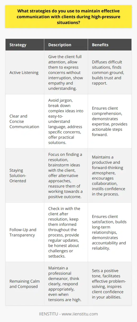 When faced with high-pressure situations involving clients, I rely on a few key strategies to maintain effective communication. First and foremost, I make it a priority to remain calm and composed, even when tensions are running high. This helps me think clearly and respond in a professional manner. Active Listening One of the most important strategies I employ is active listening. I give the client my full attention, allowing them to express their concerns and feelings without interruption. By showing empathy and understanding, I can often diffuse difficult situations and find common ground. Clear and Concise Communication When its my turn to speak, I focus on being clear and concise. I avoid using jargon or technical terms that might confuse the client, and instead break down complex ideas into easy-to-understand language. I also make sure to address the clients specific concerns and offer practical solutions whenever possible. Staying Solution-Oriented Another strategy I find effective is to stay solution-oriented. Instead of dwelling on the problem or placing blame, I focus on finding a resolution that works for everyone involved. This might involve brainstorming ideas with the client, offering alternative approaches, or simply reassuring them that were working towards a positive outcome. Follow-Up and Transparency Finally, I believe in the importance of follow-up and transparency. After a high-pressure situation has been resolved, I make sure to check in with the client to ensure theyre satisfied with the outcome. I also keep them informed throughout the process, providing regular updates and being honest about any challenges or setbacks we may encounter along the way. By using these strategies consistently, Ive been able to build strong relationships with clients and maintain effective communication even in the most challenging circumstances.