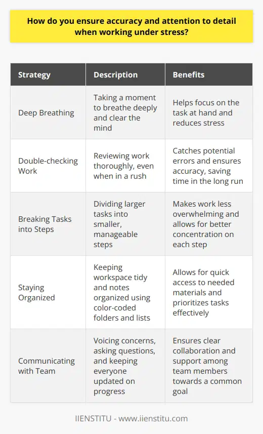 When working under stress, I have a few strategies to ensure accuracy and attention to detail. First, I take a moment to breathe deeply and clear my mind. This helps me focus on the task at hand. Double-checking My Work I always make sure to double-check my work, even if Im in a rush. I find that taking an extra minute or two to review can catch any potential errors. Its better to spend a little more time upfront than to have to fix mistakes later. Breaking Tasks into Manageable Steps When Im feeling overwhelmed, I break larger tasks into smaller, manageable steps. This makes the work feel less daunting and allows me to concentrate on one thing at a time. I can give each step my full attention and precision. Staying Organized Keeping my workspace tidy and my notes organized is crucial for me. When everything has its place, I can quickly find what I need without getting flustered. I use color-coded folders and lists to keep track of priorities. Communicating with My Team If Im collaborating with others, clear communication becomes even more important under stress. I make sure to voice any concerns, ask questions when needed, and keep everyone updated on my progress. Were all working towards the same goal, so supporting each other is key. At the end of the day, I try to maintain perspective. Even in high-pressure situations, I remind myself to stay calm and do my best. With focus and diligence, Im confident in my ability to deliver quality work.