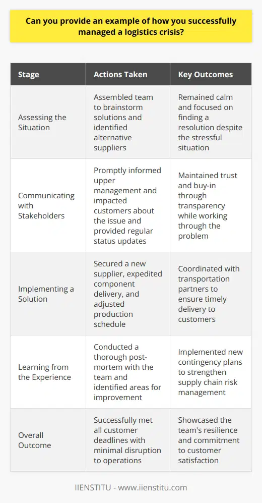 In my previous role as a logistics manager, I successfully managed a crisis when a supplier unexpectedly went bankrupt. This left us without critical components for our production line, jeopardizing our ability to meet customer deadlines. Assessing the Situation I quickly assembled my team to assess the situation and brainstorm solutions. We identified alternative suppliers and evaluated their capacity to meet our needs on short notice. It was a stressful time, but I remained calm and focused on finding a resolution. Communicating with Stakeholders I promptly communicated the issue to upper management and key customers impacted by potential delays. Transparency was crucial to maintaining trust and buy-in as we worked through the problem. I provided regular status updates to keep everyone informed of our progress. Implementing a Solution After securing a new supplier, I worked closely with them to expedite the delivery of components. This required creative problem-solving and flexibility to adjust our production schedule. I also coordinated with our transportation partners to ensure timely delivery to customers. Learning from the Experience Following the crisis, I conducted a thorough post-mortem with my team. We identified areas for improvement in our supply chain risk management and implemented new contingency plans. This experience strengthened my problem-solving skills and ability to lead under pressure. In the end, we successfully met all customer deadlines with only minimal disruption to our operations. Im proud of how my team pulled together and turned a potential disaster into an opportunity to showcase our resilience and commitment to customer satisfaction.