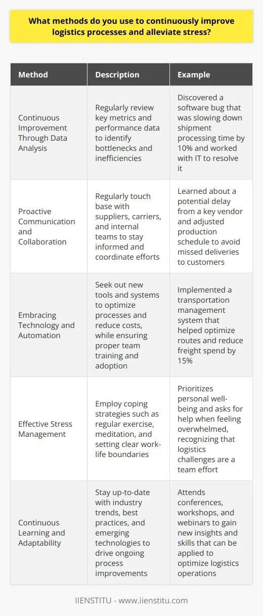As a logistics professional, Im always looking for ways to streamline processes and reduce stress. Here are some methods I use: Continuous Improvement Through Data Analysis I regularly review key metrics and performance data to identify bottlenecks and inefficiencies. Last quarter, I noticed our average shipment processing time had increased by 10%. By digging into the numbers, I discovered a software bug that was slowing things down. I worked with IT to quickly resolve it, bringing our times back in line. Proactive Communication and Collaboration Keeping everyone in the loop is critical for smooth logistics. I make it a point to regularly touch base with suppliers, carriers, and internal teams. Just last week, I learned about a potential delay from a key vendor. By getting out in front of it and coordinating with our production department, we were able to adjust our schedule and avoid any missed deliveries to customers. Embracing Technology and Automation Im always on the lookout for new tools and systems to make our jobs easier. Implementing a transportation management system at my last company helped optimize our routes and reduce freight spend by 15%. But technology is only part of the solution. Its equally important to make sure your team is properly trained and bought into using it. Effective Stress Management Logistics can be high-pressure, so its important to have good coping strategies. For me, that means regular exercise, meditation, and setting clear boundaries between work and personal time. If things ever start feeling overwhelming, Im not afraid to ask for help. Were all in this together, and no one should have to shoulder the burden alone. At the end of the day, improving logistics processes and managing stress is an ongoing journey. By staying proactive, embracing change, and supporting one another, I believe we can tackle any challenge that comes our way.