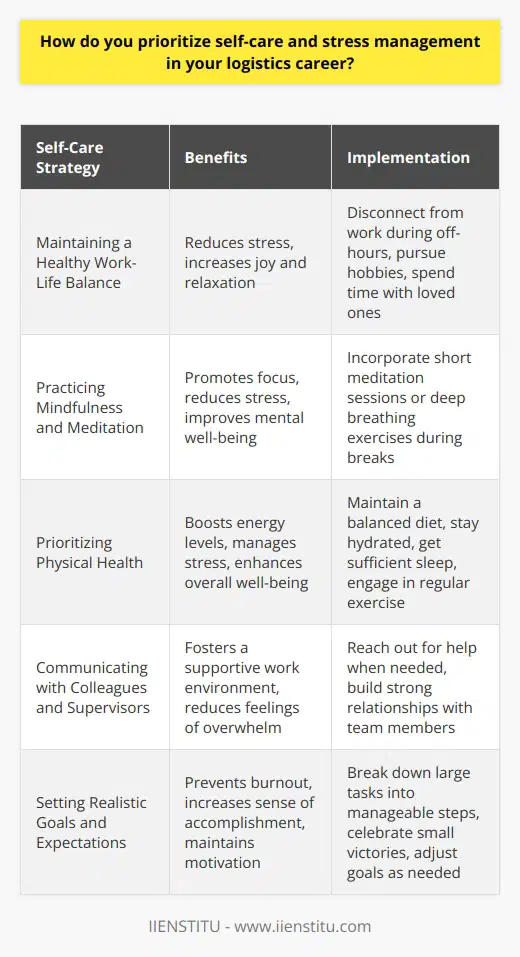Prioritizing self-care and stress management is crucial in my logistics career. I understand that the job can be demanding and fast-paced, so I make sure to take care of myself both physically and mentally. Maintaining a Healthy Work-Life Balance One of the key ways I manage stress is by maintaining a healthy work-life balance. When Im not at work, I disconnect and focus on activities that bring me joy and help me recharge. This could be spending time with family and friends, pursuing hobbies like hiking or painting, or simply relaxing at home with a good book. Practicing Mindfulness and Meditation Ive found that practicing mindfulness and meditation helps me stay grounded and focused. Even just a few minutes of deep breathing or a quick meditation session during my break can make a big difference in reducing stress levels. Its a simple yet effective way to recenter myself amidst the chaos of the workday. Prioritizing Physical Health Taking care of my physical health is also a top priority. I make sure to eat a balanced diet, stay hydrated, and get enough sleep each night. Regular exercise is another important part of my self-care routine. Whether its hitting the gym before work or going for a run during my lunch break, I find that physical activity helps me manage stress and maintain high energy levels throughout the day. Communicating with Colleagues and Supervisors Finally, I believe that open communication with colleagues and supervisors is key to managing stress in the workplace. When Im feeling overwhelmed or need support, I dont hesitate to reach out and ask for help. By fostering strong relationships and creating a supportive work environment, we can all work together to prioritize self-care and maintain a healthy, productive team.