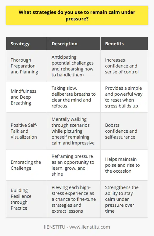 When faced with high-pressure situations, I have developed several strategies to maintain composure and perform at my best. One key approach is thorough preparation and planning. By anticipating potential challenges and rehearsing how to handle them, I feel more confident and in control. Mindfulness and Deep Breathing In the moment, I find that mindfulness techniques like deep breathing help me stay centered. Taking a few slow, deliberate breaths allows me to clear my head and refocus. Its a simple but powerful way to hit the reset button when stress starts building up. Positive Self-Talk Another strategy I rely on is positive self-talk and visualization. Before heading into a high-stakes situation, I mentally walk through the scenario while picturing myself remaining calm, articulate and impressive. Silently reassuring myself with phrases like  Youve got this  and  One step at a time  boosts my confidence. Embracing the Challenge Over the years, Ive also learned to reframe pressure as a positive. Rather than getting intimidated, I try to view challenging moments as opportunities to learn, grow and shine. Embracing the adrenaline rush with a sense of enthusiasm versus dread helps me stay poised and rise to the occasion. At the end of the day, Ive found staying calm under pressure is a skill that gets stronger with practice. Each high-stress experience is a chance to build resilience and fine-tune these strategies. Missteps sometimes still happen, but I aim to greet them with self-compassion, extract lessons and keep improving. Pressure may be inevitable, but with the right mindset and tools, I believe we can thrive in spite of it - and often because of it.