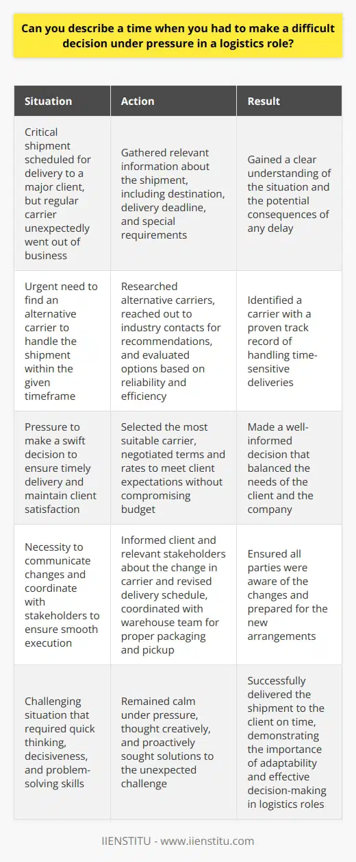 In my previous role as a logistics coordinator, I faced a challenging situation that required quick decision-making under pressure. Our company had a critical shipment scheduled for delivery to a major client, but our regular carrier unexpectedly went out of business. Assessing the Situation I quickly gathered all the relevant information about the shipment, including the destination, delivery deadline, and special requirements. I knew that any delay would jeopardize our relationship with the client and potentially lead to significant financial losses. Exploring Alternative Solutions I immediately started researching alternative carriers that could handle the shipment within the given timeframe. I reached out to my network of contacts in the logistics industry and sought recommendations for reliable and efficient carriers. Making a Swift Decision After evaluating the options, I selected a carrier that had a proven track record of handling time-sensitive deliveries. I negotiated the terms and rates to ensure that we could meet the clients expectations without compromising our budget. Communicating and Coordinating I promptly informed all the relevant stakeholders, including the client, about the change in carrier and the revised delivery schedule. I coordinated with our warehouse team to ensure that the shipment was properly packaged and ready for pickup by the new carrier. Thanks to my quick thinking and decisive action, we successfully delivered the shipment to the client on time. This experience taught me the importance of staying calm under pressure, thinking creatively, and being proactive in finding solutions to unexpected challenges.