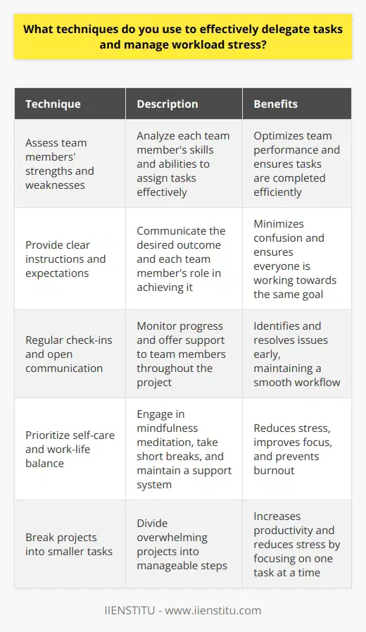 When it comes to delegating tasks effectively, I rely on a few key techniques. First, I assess the strengths and weaknesses of each team member. This allows me to assign tasks that play to their individual skills and abilities. Next, I provide clear instructions and expectations for each delegated task. I make sure everyone understands their role and the desired outcome. Regular check-ins and open communication are also crucial. I touch base with team members to monitor progress and offer support as needed. Managing Workload Stress To manage workload stress, I prioritize self-care and maintain a healthy work-life balance. I start each day with a few minutes of mindfulness meditation. This helps me feel centered and focused before diving into my to-do list. Throughout the day, I take short breaks to stretch, hydrate, and recharge. Even just 5-10 minutes away from my desk can make a big difference. When my workload feels overwhelming, I break projects down into smaller, more manageable tasks. Tackling things one step at a time keeps me from getting bogged down by stress. I also rely on my support system, both at work and in my personal life. Talking through challenges with colleagues, friends, or family helps me gain fresh perspective and stay motivated. At the end of the day, delegating effectively and managing stress comes down to self-awareness emotional intelligence, and proactive coping skills. Its an ongoing learning process, but these strategies help me stay on track!