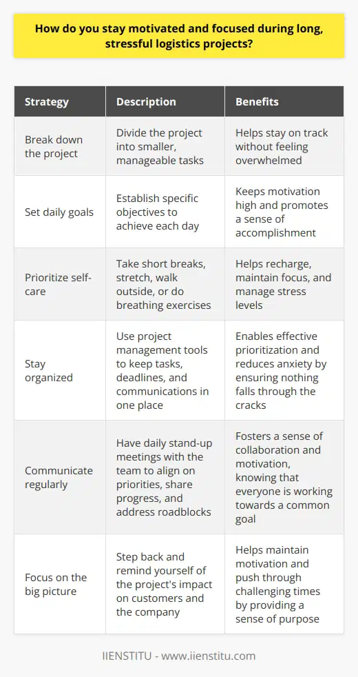 Staying motivated and focused during long, stressful logistics projects is all about mindset and balance. Ive found that breaking down the project into smaller, manageable tasks helps me stay on track without feeling overwhelmed. Setting daily goals and celebrating small wins along the way keeps me motivated. Prioritize Self-Care I make sure to prioritize self-care, even during busy times. Taking short breaks to stretch, walk outside, or do some deep breathing exercises helps me recharge and maintain focus. After work, I unwind by pursuing hobbies like painting or playing guitar, which helps me come back to the project with fresh eyes. Stay Organized Staying organized is key to managing stress levels. I use project management tools to keep tasks, deadlines, and communications in one place. This helps me prioritize effectively and ensures nothing falls through the cracks, reducing anxiety. Communicate Regularly Regular communication with my team is essential for staying motivated. We have daily stand-up meetings to align on priorities, share progress, and address any roadblocks. Knowing that were all working together towards a common goal is incredibly motivating, even during long projects. Focus on the Big Picture When Im feeling stressed or bogged down in details, I try to step back and focus on the big picture - the impact this project will have on our customers and the company. Reminding myself of the purpose behind the work helps me stay motivated and push through challenging times. At the end of the day, staying motivated during long projects is about finding a balance between hard work and self-care, staying organized and focused on the end goal. With the right mindset and strategies in place, even the most stressful projects can be incredibly rewarding.