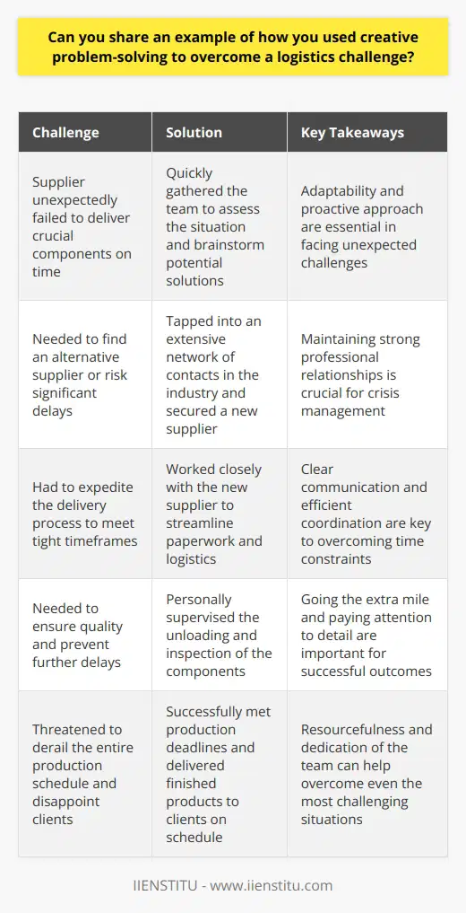 In my previous role as a logistics coordinator, I encountered a challenge when a supplier unexpectedly failed to deliver crucial components on time. This threatened to derail our entire production schedule and disappoint our clients. Assessing the Situation I quickly gathered the team to assess the situation and brainstorm potential solutions. We needed to find an alternative supplier or risk significant delays. Leveraging My Network I tapped into my extensive network of contacts in the industry, reaching out to trusted suppliers I had worked with before. After several urgent phone calls and negotiations, I managed to secure a new supplier who could provide the necessary components within a tight timeframe. Streamlining Processes To expedite the delivery process, I worked closely with the new supplier to streamline paperwork and logistics. By prioritizing clear communication and efficient coordination, we managed to get the components delivered to our production facility just in time. Going the Extra Mile I personally supervised the unloading and inspection of the components to ensure quality and prevent any further delays. Thanks to the teams dedication and my proactive approach, we successfully met our production deadlines and delivered the finished products to our clients on schedule. This experience taught me the importance of adaptability, resourcefulness, and maintaining strong professional relationships in the face of unexpected challenges.