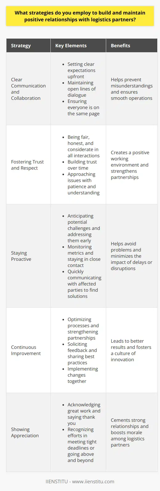 To build and maintain positive relationships with logistics partners, I focus on clear communication and collaboration. I believe in setting clear expectations upfront and maintaining open lines of dialogue. This helps ensure everyone is on the same page. Fostering Trust and Respect Treating logistics partners with respect is key. I aim to be fair, honest, and considerate in all interactions. Building trust takes time, but its essential for smooth operations. When issues arise, I approach them with patience and understanding. Staying Proactive Ive found that anticipating potential challenges and addressing them early is crucial. By monitoring metrics and staying in close contact, problems can often be avoided. If delays or disruptions occur, I quickly communicate with all affected parties to find solutions. Continuous Improvement Im always looking for ways to optimize processes and strengthen partnerships. Soliciting feedback, sharing best practices, and implementing changes together leads to better results. I recall one instance where a carrier shared an innovative tracking method that ended up improving visibility for multiple accounts. Showing Appreciation Finally, I believe in acknowledging great work and saying thank you. Whether its meeting tight deadlines or going above and beyond, I make sure to recognize those efforts. A bit of genuine appreciation goes a long way in cementing strong relationships. In summary, Ive seen firsthand how focusing on communication, collaboration, and continuous improvement can transform logistics partnerships. It takes dedication, but the payoff is well worth it. These strategies have been integral to my approach and success in supply chain roles.