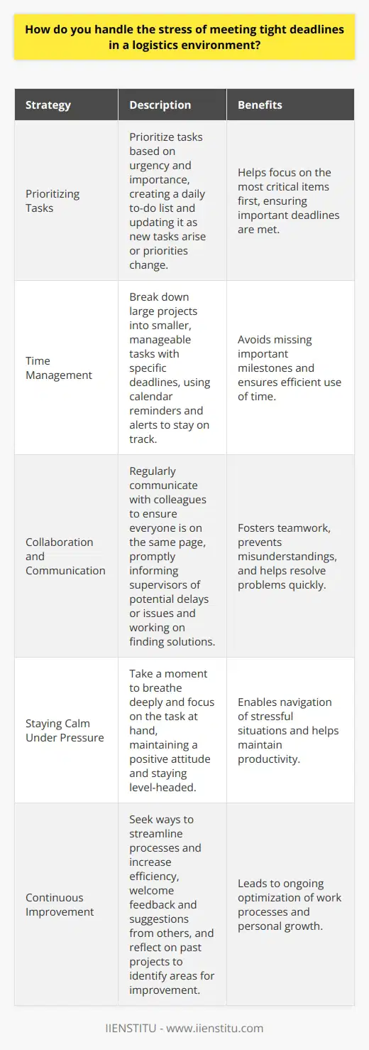 I handle the stress of meeting tight deadlines in a logistics environment by staying organized and communicating effectively. Prioritizing Tasks I prioritize my tasks based on urgency and importance. This helps me focus on the most critical items first. I create a daily to-do list and constantly update it as new tasks arise or priorities change. Time Management Im a stickler for time management. I break down large projects into smaller, manageable tasks with specific deadlines. I use calendar reminders and alerts to keep myself on track and avoid missing any important milestones. Collaboration and Communication I believe in the power of teamwork. I regularly communicate with my colleagues to ensure everyone is on the same page. If I foresee any potential delays or issues, I promptly inform my supervisor and work on finding solutions. Staying Calm Under Pressure When the pressure is on, I take a moment to breathe deeply and focus on the task at hand. I find that maintaining a positive attitude and staying level-headed helps me navigate even the most stressful situations. Continuous Improvement Im always looking for ways to streamline processes and increase efficiency. I welcome feedback and suggestions from others. After each project, I take time to reflect on what went well and identify areas for improvement moving forward.