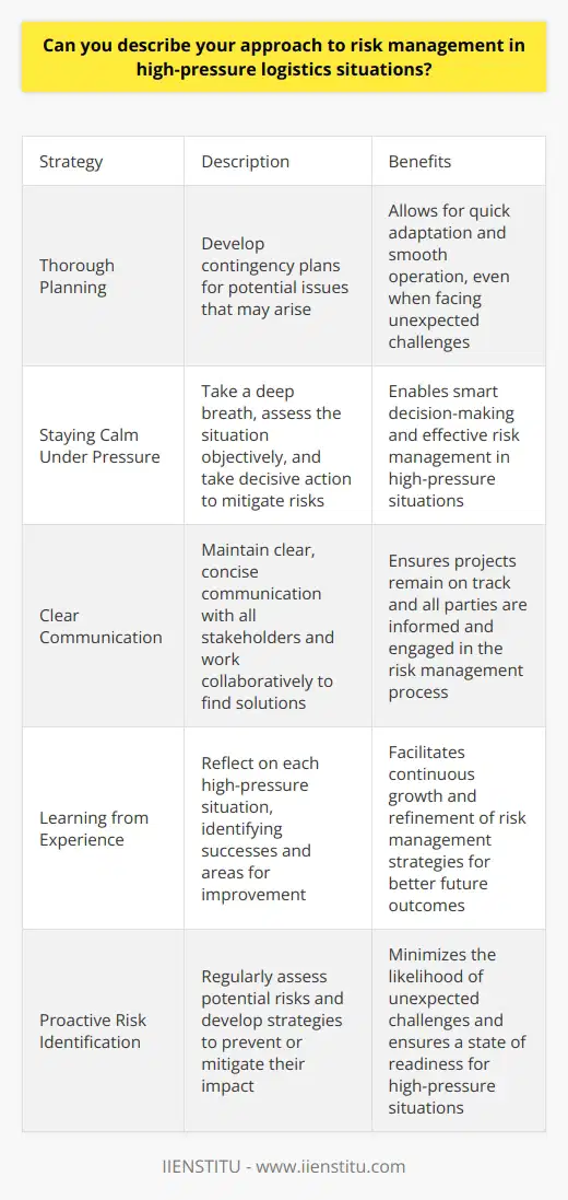 When it comes to risk management in high-pressure logistics situations, I rely on a combination of thorough planning, quick thinking, and effective communication. Thorough Planning I always make sure to have contingency plans in place for potential issues that may arise. This allows me to quickly adapt and keep things moving smoothly, even when unexpected challenges come up. Staying Calm Under Pressure In my experience, staying calm and focused is key to making smart decisions when the pressures on. I take a deep breath, assess the situation objectively, and then take decisive action to mitigate risks. Clear Communication I believe clear, concise communication is essential for effective risk management. I keep all stakeholders informed and work collaboratively to find solutions that keep projects on track. Learning from Experience Every high-pressure situation is an opportunity to learn and improve. I always take time to reflect afterwards, identifying what worked well and areas where I can refine my approach for even better results next time. By combining these strategies, Im able to effectively manage risks and consistently deliver successful outcomes, even in the most challenging logistics situations.