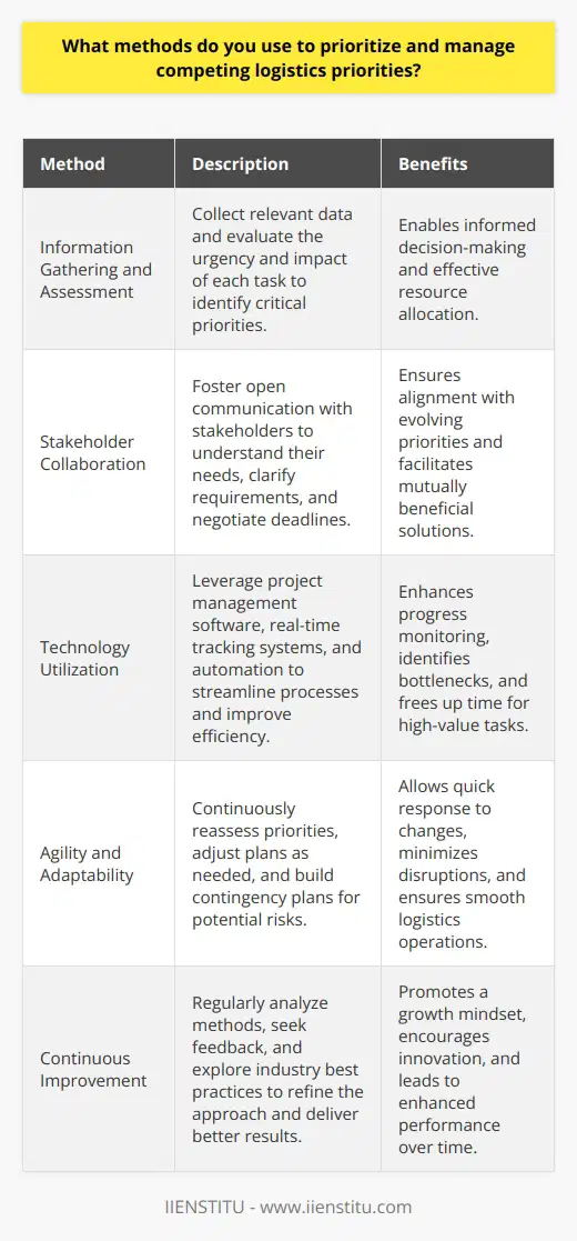 When managing competing logistics priorities, I focus on clear communication, adaptability, and a systematic approach. I start by gathering all relevant information and assessing the urgency and impact of each task. This helps me identify the most critical priorities. Collaborating with Stakeholders I collaborate closely with stakeholders to understand their needs and expectations. By fostering open dialogue, I can clarify requirements, negotiate deadlines, and find mutually beneficial solutions. Regular check-ins help me stay aligned with evolving priorities. Leveraging Technology I leverage technology to streamline processes and improve efficiency. Tools like project management software and real-time tracking systems help me monitor progress, identify bottlenecks, and make data-driven decisions. Automation also frees up time for high-value tasks. Staying Agile and Adaptable In logistics, unexpected challenges are inevitable. I stay agile by continuously reassessing priorities and adjusting plans as needed. Flexibility allows me to respond quickly to changes and minimize disruptions. I also build contingency plans for potential risks. Continuous Improvement I believe in continuous improvement. I regularly analyze my methods, seek feedback from colleagues, and explore industry best practices. By staying open to new ideas and embracing a growth mindset, I can refine my approach and deliver better results over time. Ultimately, my goal is to balance competing priorities while ensuring timely and efficient logistics operations. Through proactive planning, collaboration, and adaptability, I strive to optimize resources and deliver exceptional service to all stakeholders.