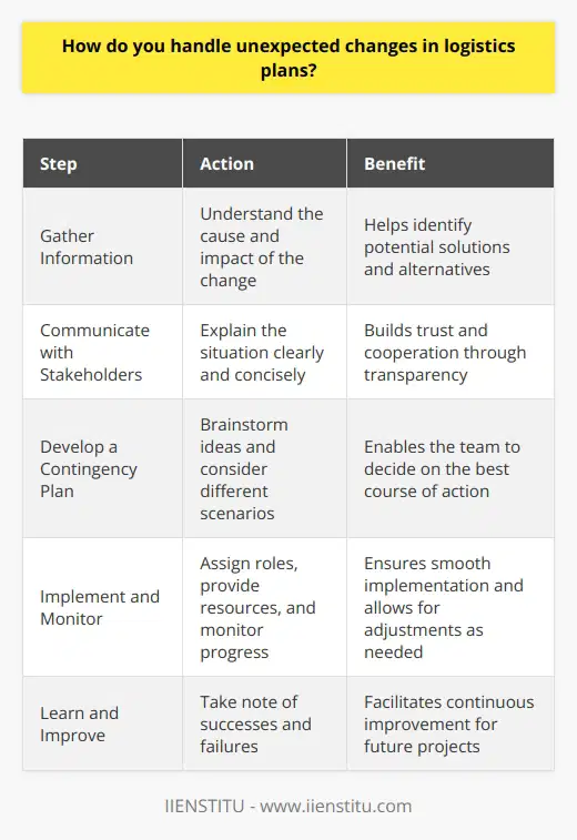 When it comes to handling unexpected changes in logistics plans, I believe in staying calm and composed. From my experience working as a project manager, Ive learned that panicking only makes things worse. Instead, I take a step back and assess the situation objectively. Gather Information The first thing I do is gather all the relevant information about the change. I try to understand what caused it and how it impacts our overall plan. This helps me identify potential solutions and alternatives. Communicate with Stakeholders Next, I communicate the change to all stakeholders involved. I explain the situation clearly and concisely, ensuring everyone is on the same page. Transparency is key in such situations, as it helps build trust and cooperation. Develop a Contingency Plan Once I have all the information and everyone is informed, I work on developing a contingency plan. I brainstorm ideas with my team and consider different scenarios. We weigh the pros and cons of each option before deciding on the best course of action. Implement and Monitor After finalizing the contingency plan, I ensure it is implemented smoothly. I assign clear roles and responsibilities to team members and provide them with the necessary resources. Throughout the process, I closely monitor progress and make adjustments as needed. Learn and Improve Finally, I believe in learning from every experience, even unexpected changes. I take note of what worked well and what didnt, so we can improve our processes for future projects. Continuous improvement is essential for success in any field.