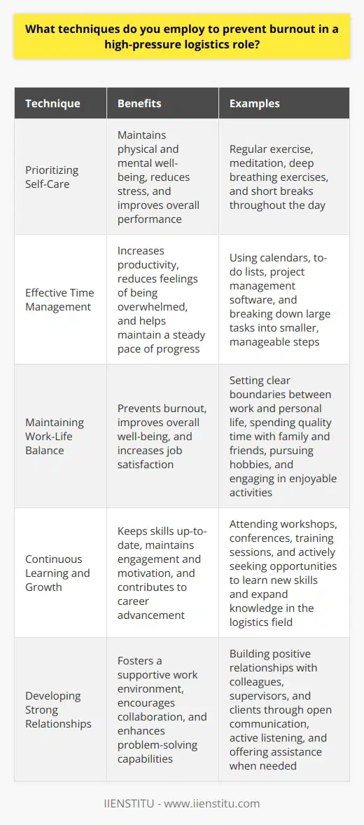 To prevent burnout in a high-pressure logistics role, I employ several techniques that help me stay focused, energized, and motivated. Prioritizing Self-Care I make sure to prioritize my physical and mental well-being by maintaining a regular exercise routine and practicing mindfulness. Taking short breaks throughout the day to stretch, meditate, or simply breathe deeply helps me recharge and maintain a positive outlook. Effective Time Management I use time management tools like calendars, to-do lists, and project management software to stay organized and on track. By breaking down large tasks into smaller, manageable steps, I can avoid feeling overwhelmed and maintain a steady pace of progress. Maintaining Work-Life Balance I set clear boundaries between my work and personal life, making sure to disconnect from work during my off-hours. Spending quality time with family and friends, pursuing hobbies, and engaging in activities that bring me joy help me maintain a healthy work-life balance. Continuous Learning and Growth I actively seek opportunities to learn new skills and expand my knowledge in the logistics field. Attending workshops, conferences, and training sessions not only helps me stay up-to-date with industry trends but also keeps me engaged and motivated in my work. By implementing these techniques, I have been able to maintain a high level of performance and job satisfaction in even the most demanding logistics roles. I am confident that my approach to preventing burnout will enable me to thrive in this position and contribute to the success of your organization.