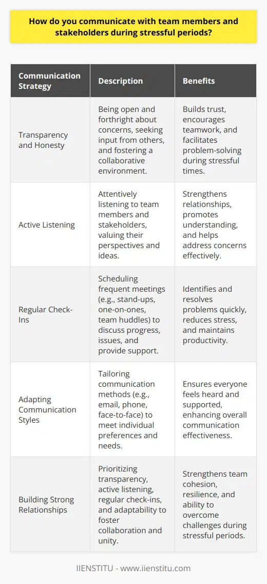 During stressful periods, I prioritize clear and frequent communication with my team members and stakeholders. I believe in being proactive and keeping everyone informed about project updates, potential challenges, and any changes in timelines or expectations. Transparency and Honesty I always strive to be transparent and honest in my communication. When faced with a challenging situation, I dont hesitate to share my concerns and seek input from others. By fostering an open and collaborative environment, we can work together to find solutions and navigate through the stressful times. Active Listening Active listening is key to effective communication, especially during stressful periods. I make a conscious effort to listen attentively to my team members and stakeholders, ensuring that I understand their perspectives and concerns. By valuing their input and ideas, we can build trust and work towards a common goal. Regular Check-Ins I schedule regular check-ins with my team members to discuss progress, address any issues, and provide support. These check-ins can be in the form of stand-up meetings, one-on-one conversations, or team huddles. By maintaining open lines of communication, we can identify and resolve problems quickly, reducing stress and maintaining productivity. Adapting Communication Styles I understand that different individuals have different communication preferences, especially during stressful times. Some may prefer email updates, while others may appreciate a quick phone call or face-to-face meeting. I try to adapt my communication style to meet the needs of each team member and stakeholder, ensuring that everyone feels heard and supported. At the end of the day, effective communication is about building strong relationships, fostering collaboration, and working together to overcome challenges. By prioritizing transparency, active listening, regular check-ins, and adapting to individual communication styles, I aim to navigate through stressful periods with my team members and stakeholders, emerging stronger and more united.