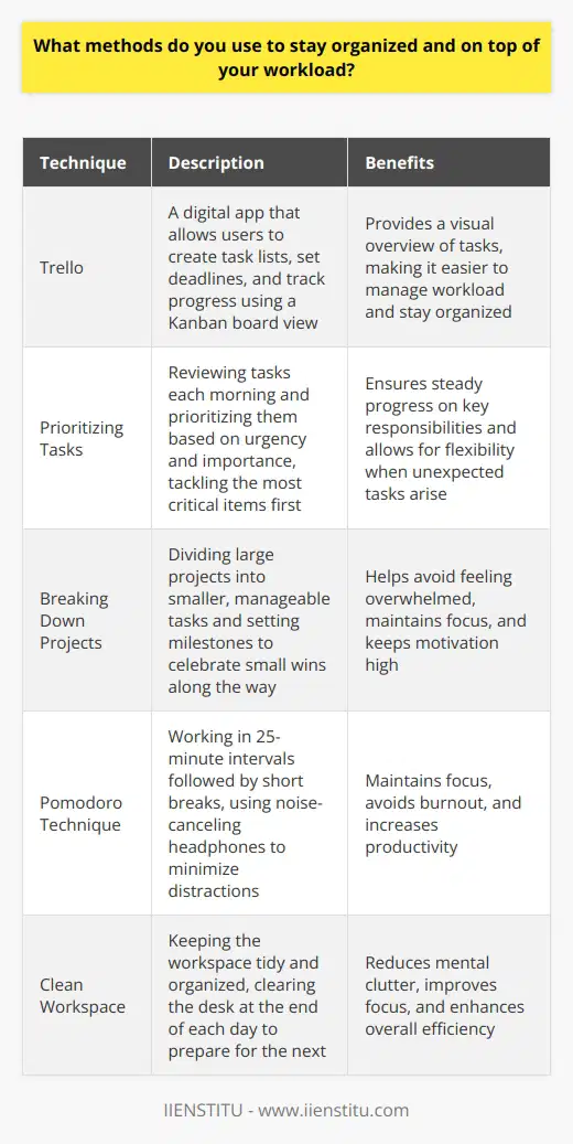 I use a combination of digital tools and physical methods to stay organized and manage my workload effectively. My go-to app is Trello, which allows me to create task lists, set deadlines, and track progress. Im a big fan of the Kanban board view, as it gives me a visual overview of what needs to be done. Prioritizing Tasks Each morning, I review my tasks and prioritize them based on urgency and importance. I tackle the most critical items first, ensuring that Im making steady progress on my key responsibilities. If something unexpected comes up, I adjust my priorities accordingly. Breaking Down Projects When faced with a large project, I break it down into smaller, manageable tasks. This helps me avoid feeling overwhelmed and allows me to focus on one step at a time. I set milestones and celebrate small wins along the way, which keeps me motivated. Staying Focused To minimize distractions, I use the Pomodoro Technique. I work in 25-minute intervals, followed by short breaks. This helps me maintain focus and avoid burnout. I also use noise-canceling headphones when I need to concentrate on a task. Keeping a Clean Workspace I find that a cluttered desk leads to a cluttered mind. Thats why I make a point to keep my workspace tidy and organized. At the end of each day, I take a few minutes to clear my desk and prepare for the next day. By using a combination of digital tools, prioritization techniques, and physical organization methods, Im able to stay on top of my workload and deliver high-quality work consistently.