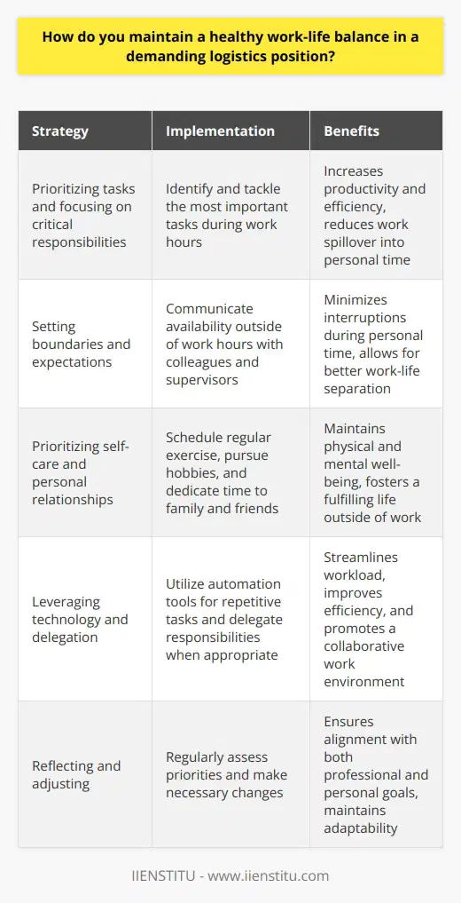 Maintaining a healthy work-life balance in a demanding logistics position requires discipline, organization, and clear boundaries. Ive found that prioritizing my tasks and focusing on the most critical responsibilities during work hours is essential. This allows me to be productive and efficient, reducing the likelihood of work spilling into my personal time. Setting Boundaries and Expectations One key strategy I employ is openly communicating with my colleagues and supervisors about my availability outside of work hours. By setting clear expectations upfront, I can minimize interruptions during my personal time, barring true emergencies. Prioritizing Self-Care and Personal Relationships I also make a conscious effort to prioritize self-care and nurture my relationships outside of work. Whether its scheduling regular exercise, pursuing hobbies, or dedicating time to family and friends, I treat these commitments with the same importance as my professional obligations. Leveraging Technology and Delegation To streamline my workload, I leverage technology tools that automate repetitive tasks and improve efficiency. Additionally, Im not afraid to delegate responsibilities when appropriate, empowering my team members and fostering a collaborative work environment. Reflecting and Adjusting Maintaining a healthy work-life balance is an ongoing process that requires regular reflection and adjustment. I periodically assess my priorities and make changes as needed to ensure that Im meeting both my professional and personal goals. By staying adaptable and proactive, I can navigate the demands of my logistics position while still leading a fulfilling life outside of work.