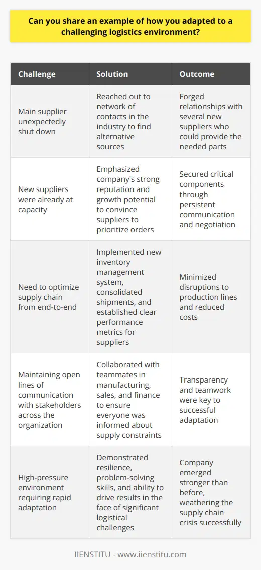 I once faced a challenging logistics environment when working as a supply chain manager for a global electronics company. Our main supplier unexpectedly shut down, leaving us scrambling to find alternative sources for critical components. I quickly adapted by reaching out to my network of contacts in the industry. Building New Supplier Relationships Through persistent communication and negotiation, I was able to forge relationships with several new suppliers who could provide the parts we needed. It wasnt easy, as many of them were already at capacity, but by emphasizing our companys strong reputation and growth potential, I convinced them to prioritize our orders. Streamlining Logistics Processes To further adapt, I worked closely with our logistics team to optimize our supply chain from end-to-end. We implemented a new inventory management system, consolidated shipments to reduce costs, and established clear performance metrics for our suppliers. These efforts paid off by minimizing disruptions to our production lines. Collaborating Cross-Functionally Throughout this challenging period, I made it a priority to maintain open lines of communication with stakeholders across the organization. By collaborating with teammates in manufacturing, sales, and finance, I ensured everyone was informed about our supply constraints and could adjust their plans accordingly. Transparency and teamwork were key to our successful adaptation. In the end, not only did we weather this supply chain crisis, but we emerged stronger than before. Im proud of how I led my team in rapidly adapting to find creative solutions in a high-pressure environment. This experience demonstrates my resilience, problem-solving skills, and ability to drive results even in the face of significant logistical challenges.