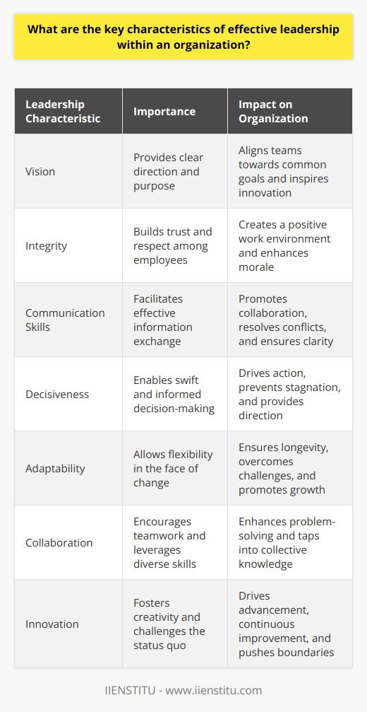 Understanding Effective Leadership Effective leadership stands as a cornerstone in organizational success. Leaders guide mission statements. They shape culture and values. Moreover, they influence performance and growth. The term effective leadership carries weight. It embodies a range of behaviors, skills, and attitudes that forge strong, dynamic organizations. Key Characteristics of Effective Leadership Vision is critical . Leaders must possess a clear, inspirational plan. They communicate goals effectively. Thus, teams understand directions and pursue common objectives. Leaders with vision anticipate future trends. They adapt strategies accordingly. Visionaries inspire innovation. Integrity builds trust . Leaders who display honesty command respect. Ethical behavior fosters a trusted environment. Transparency is equally important. It ensures accountability. Trust underpins morale. It supports positive relationships. Leaders with integrity set the bar high. Communication skills are paramount . Active listening speaks volumes. It engages staff. It conveys empathy. Leaders who communicate well articulate expectations. They express ideas. They resolve conflicts. Effective communicators create open dialogues. This invites feedback. It promotes collaboration. Decisiveness drives action . Decisive leaders make informed choices swiftly. They assess situations. They use critical thinking. Decisiveness avoids stagnation. It provides clear pathways. Teams look up. They require direction. Empathy enhances connections . It acknowledges team members perspectives. Empathetic leaders display emotional intelligence. They relate to others feelings. This builds rapport. It bridges gaps. Leaders who empathize excel in nurturing talent. Adaptability allows flexibility . Constant changes mark todays business landscape. Leaders must pivot when necessary. They embrace learning. They accept new ideas. Adaptability ensures longevity. It overcomes challenges. Leaders must adapt to thrive. Promoting a Cohesive Leadership Environment Consistency maintains standards . Reliable leaders foster stable environments. They reinforce core values. Employees know what to expect. Consistency eliminates confusion. It upholds quality. Leaders must practice what they preach. Collaboration drives teamwork . It unites various skills. Leaders encourage collective effort. They leverage diverse perspectives. Collaboration leads to better problem-solving. It taps into shared knowledge. Innovation fuels growth . Leaders champion creativity. They promote risk-taking within reason. Innovators challenge the status quo. They seek continuous improvement. A dedication to innovation drives advancement. Innovative leaders push boundaries. Accountability secures responsibility . Leaders own their decisions. They acknowledge mistakes. Accountability sets an example. It empowers others to do the same. Responsible leaders cultivate a culture of ownership. Inspiration motivates . Leaders spark enthusiasm. They ignite passion. Their energy is contagious. Inspirational leaders drive others to excel. They commend achievements. This emboldens teams. They strive for excellence. In Conclusion Effective leadership is multifaceted. It demands a balance of soft and hard skills. Effective leaders guide, inspire, and support. They adapt to changing environments. Their actions speak loudly. They showcase vision, integrity, communication, decisiveness, empathy, adaptability, consistency, collaboration, innovation, and accountability. These key characteristics establish a strong foundation. They propel organizations toward success. Leaders embody these traits. They pave the way for future growth.