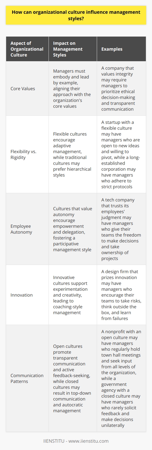Understanding Organizational Culture Organizational culture embodies a companys values, beliefs, and behaviors. It serves as the social glue. Often, it influences how employees interact and work. It shapes their attitudes. Also, it molds decision-making processes. Organizational Cultures Impact on Management Styles Organizational culture largely directs management styles. It reflects in leadership approaches. Strong cultures demand consistent management styles. They create a predictable work environment. Aligning with Core Values Core values guide behavior in strong cultures. Thus, they require aligned management approaches. Managers must embody these values. They lead by example. Flexibility or Rigidity Some cultures prize flexibility. Others uphold tradition. Flexible cultures foster adaptive management. Conversely, traditional ones may encourage hierarchical styles. Each culture sets the tone for leadership dynamics. Employee Autonomy Cultures valuing autonomy encourage empowerment. Managers in such settings delegate more. They trust employees judgment. This fosters a participative style. However, less autonomous cultures may prefer directive management. Response to Innovation Innovative cultures prize creativity. Managers in such environments support experimentation. They tend to adopt coaching styles. Contrastingly, conservative cultures might lean toward risk-averse leadership. Communication Patterns Open cultures promote transparent communication. Management styles here involve open-door policies. Leaders seek feedback actively. In contrast, closed cultures might result in top-down communication. This leads to autocratic management. Conflict Resolution How a culture handles conflict also matters. Collaborative cultures approach conflict with dialogue. Managers there prefer consensus-building methods. Conversely, cultures avoiding conflict may see managers impose decisions. Culture Shapes Management Development Organizational culture also shapes how firms develop managers. Companies train leaders to uphold cultural values. They tailor programs to reinforce the desired behaviors. Example: - A company valuing innovation might offer creativity workshops. - Traditional firms may emphasize process-oriented training. - Service-centered businesses usually stress customer care in management development. Cultural Change and Management Adjustment When cultures evolve, management styles must adapt. Leaders who cannot adjust might struggle. Adaptable managers often thrive during cultural shifts. In Practice - Mergers can force cultural integration. Managers must then blend styles. - Shifting markets might require cultural realignments. Leaders reassess their approaches accordingly. Organizational culture acts as a compass for management styles. Culture informs, molds, and challenges the way managers lead. A thorough understanding of cultural dynamics is key. It enables leaders to align their management styles effectively. This alignment ensures cohesive and efficient operations. Thus, culture does not just influence management; it is foundational to its very expression.