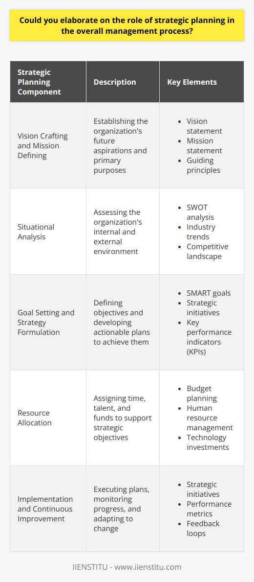 Strategic Planning in Management Process Strategic planning serves as the foundation of an effective management process. It involves outlining an organizations direction. Leaders identify long-term goals and strategies through this process. They align resources to meet objectives, ensuring operational activities support broader aims. Vision Crafting and Mission Defining Strategic planning starts with the vision and mission statements. Vision crafting embodies the future an organization seeks to create. Mission defining clarifies its primary purposes. Together, they establish the guiding stars for all subsequent planning. Situational Analysis for Informed Decisions Organizations then engage in situational analysis. This includes both internal and external assessments. Internally, strengths and weaknesses become clear. Externally, opportunities and threats are identified through techniques like SWOT analysis . Informed decisions stem from understanding these elements. Goal Setting and Strategy Formulation Once leaders have a grasp on their situational context, they move to goal setting . Objectives must be SMART: Specific, Measurable, Achievable, Relevant, Time-bound. Strategy formulation connects goals to actionable plans. Strategies determine the path to reaching goals. Resource Allocation for Optimal Performance Strategic planning also involves resource allocation . Leaders decide where to invest time, talent, and funds. Effective allocation magnifies output and propels the organization forward. It demands a balance between immediate needs and long-term aspirations. Implementation through Strategic Initiatives The bridge between planning and action is implementation . Strategic initiatives roll out plans in manageable chunks. This stage requires careful management to align actions with strategy. Teams understand their roles better. They see how their efforts fit into the bigger picture. Feedback Loops and Continuous Improvement Strategic planning is not a one-time event. Continuous improvement thrives on feedback loops. Monitoring processes detect deviations from the plan. Leaders use these insights to adapt strategies. The management process, therefore, remains dynamic, responsive to change. The Role of Communication and Leadership Essential in every planning phase is strong communication. Leaders articulate the vision, missions, and strategies. They foster a culture where strategic goals are clear and embraced at all levels. Effective leadership guides the organization through its planned trajectory. In conclusion, strategic planning is crucial for steering the organization. It provides a framework for decision-making and action-taking. Strategic planning defines a coherent direction. It ensures that every effort advances the organization towards its envisioned future.