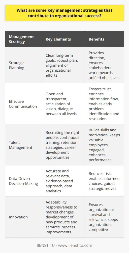 Strategic Planning is Crucial Organizations need clear  strategies . These outline long-term goals. A robust strategic plan provides direction. It aligns organizational efforts towards common objectives. This ensures all stakeholders work towards clear, unified goals. Effective Communication Facilitates Success Open, transparent communication is foundational. It fosters trust among employees. Leaders must articulate their vision precisely. Employees deserve clear instructions. Dialogue between all organizational levels is vital. This leads to enriched information flow. Problems are thus identified and tackled earlier. Talent Management Enhances Performance Recruiting the right people is essential. But talent management does not stop there. Continuous investment in staff training pays dividends. It builds skills and motivation. Retention strategies keep valuable employees engaged. Career development opportunities are equally important. Decision-Making Needs to Be Data-Driven Evidence-based decision-making is non-negotiable. It requires accurate, relevant data. Organizations can thereby make informed choices. This approach reduces risk significantly. Data analytics should guide strategic moves. Financial Health is a Priority Financial management underpins organizational viability. Budgeting must be strict but flexible. Cost control keeps the organization solvent. Investment in growth-oriented initiatives must remain prudent. Financial indicators need continuous monitoring. Innovation Keeps Organizations Relevant Adaptability and innovation are not mere buzzwords. They are essential for survival. Organizations must continually evolve. They need to respond to market changes swiftly. This entails developing new products and services. Process improvements also play a critical role. Customer-Centric Approaches Win Loyalty Understanding customer needs assures success. Organizations should foster a customer-centric culture. Customer feedback drives better service delivery. Happy customers often mean repeated business and referrals. Ethical Standards and Corporate Social Responsibility Ethical behavior is non-negotiable. It fosters a positive image. Sound ethics attract customers and talent. Corporate Social Responsibility (CSR) initiatives strengthen community ties. They also improve organizational reputation.  Measuring Performance to Ensure Accountability Setting key performance indicators (KPIs) is important. These KPIs must align with strategic goals. Regular performance reviews ensure accountability. They highlight achievements and areas needing improvement. Risk Management Protects the Organization Risk identification is only the beginning. Organizations need comprehensive risk management strategies. Such strategies should address potential threats proactively. They minimize the impact of unexpected issues. This safeguards the organizations assets and reputation. These strategies are interlinked. Failure in one area affects the rest. Balanced attention to each fosters overall success. Organizations should continuously refine their strategies. This enables them to thrive in ever-changing environments.