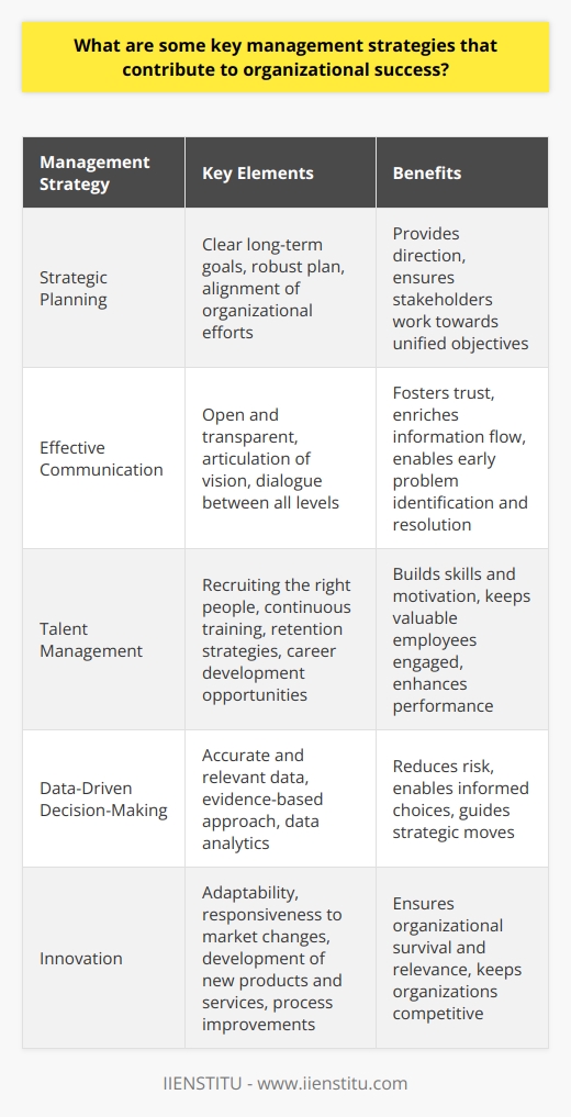 Strategic Planning is Crucial Organizations need clear strategies . These outline long-term goals. A robust strategic plan provides direction. It aligns organizational efforts towards common objectives. This ensures all stakeholders work towards clear, unified goals. Effective Communication Facilitates Success Open, transparent communication is foundational. It fosters trust among employees. Leaders must articulate their vision precisely. Employees deserve clear instructions. Dialogue between all organizational levels is vital. This leads to enriched information flow. Problems are thus identified and tackled earlier. Talent Management Enhances Performance Recruiting the right people is essential. But talent management does not stop there. Continuous investment in staff training pays dividends. It builds skills and motivation. Retention strategies keep valuable employees engaged. Career development opportunities are equally important. Decision-Making Needs to Be Data-Driven Evidence-based decision-making is non-negotiable. It requires accurate, relevant data. Organizations can thereby make informed choices. This approach reduces risk significantly. Data analytics should guide strategic moves. Financial Health is a Priority Financial management underpins organizational viability. Budgeting must be strict but flexible. Cost control keeps the organization solvent. Investment in growth-oriented initiatives must remain prudent. Financial indicators need continuous monitoring. Innovation Keeps Organizations Relevant Adaptability and innovation are not mere buzzwords. They are essential for survival. Organizations must continually evolve. They need to respond to market changes swiftly. This entails developing new products and services. Process improvements also play a critical role. Customer-Centric Approaches Win Loyalty Understanding customer needs assures success. Organizations should foster a customer-centric culture. Customer feedback drives better service delivery. Happy customers often mean repeated business and referrals. Ethical Standards and Corporate Social Responsibility Ethical behavior is non-negotiable. It fosters a positive image. Sound ethics attract customers and talent. Corporate Social Responsibility (CSR) initiatives strengthen community ties. They also improve organizational reputation. Measuring Performance to Ensure Accountability Setting key performance indicators (KPIs) is important. These KPIs must align with strategic goals. Regular performance reviews ensure accountability. They highlight achievements and areas needing improvement. Risk Management Protects the Organization Risk identification is only the beginning. Organizations need comprehensive risk management strategies. Such strategies should address potential threats proactively. They minimize the impact of unexpected issues. This safeguards the organizations assets and reputation. These strategies are interlinked. Failure in one area affects the rest. Balanced attention to each fosters overall success. Organizations should continuously refine their strategies. This enables them to thrive in ever-changing environments.