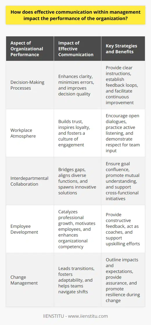 The Vital Role of Effective Communication in Management Impact on Organizational Performance Effective communication within management shapes outcomes. It steers team dynamics toward success. Clarity aligns managerial actions with organizational goals. Decisive messages instill confidence in employees. Thus,  effective communication  proves essential for any thriving entity. Enhancing Decision-Making Processes Clear communication allows for swift, sound decisions. It cuts through ambiguity, minimizes errors. Every cogent instruction improves decision quality. Feedback loops thus become critical. They facilitate adjustments, drive continuous improvement. Fostering a Positive Workplace Atmosphere Open dialogues build trust among staff. Managers who communicate well inspire loyalty. They foster a culture of engagement. Such an atmosphere boosts morale, increases productivity. Active listening plays a significant role. It demonstrates value, respect for team input. Strengthening Interdepartmental Collaboration Clear interdepartmental communication ensures goal confluence. It bridges gaps, aligns diverse functions. Cooperation flows from mutual understanding. It spawns innovative solutions, cross-functional initiatives. Successful projects often result from cohesive collaboration. Encouraging Employee Development Constructive feedback catalyzes professional growth. It helps identify strengths, areas for improvement. Managers act as coaches through direct communication. Employees thus remain motivated, goal-driven. Their upskilling translates to organizational competency. Mitigating Conflict Many conflicts stem from miscommunication. Effective managerial communication preempts misunderstandings. It offers resolution mechanisms, maintains harmony. Peaceful dispute resolution sustains operational efficiency. It sets a precedent for constructive interactions. Adapting to Change Change management relies on clear directives. Managers lead transitions with transparent discussions. They outline impacts, expectations. Assurance during change fosters adaptability among staff. Teams navigate shifts better, emerge resilient. Building Client Relationships External interactions reflect internal communication standards. Managers set the tone for client engagement. Strong communication skills translate to client trust. They seal deals, maintain lasting partnerships. Ensuring Compliance and Safety Regulations require precise adherence. Clear instructions ensure compliance, reduce risks. Safety protocols demand accurate dissemination. Lives depend on unequivocal, prompt directives. Effective communication within management matters greatly. It infuses every layer of an organization. Its absence hinders performance, stalls growth. A clear, consistent exchange of ideas and information propels an organization forward. Managers must therefore prioritize communication excellence. It remains a cornerstone of a competitive, thriving enterprise.