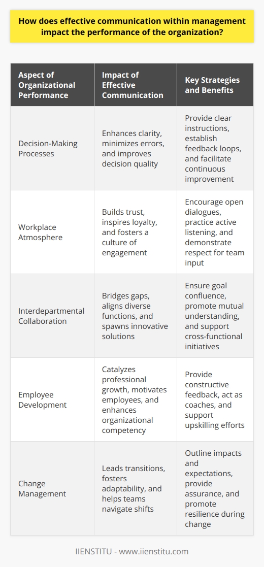 The Vital Role of Effective Communication in Management Impact on Organizational Performance Effective communication within management shapes outcomes. It steers team dynamics toward success. Clarity aligns managerial actions with organizational goals. Decisive messages instill confidence in employees. Thus, effective communication proves essential for any thriving entity. Enhancing Decision-Making Processes Clear communication allows for swift, sound decisions. It cuts through ambiguity, minimizes errors. Every cogent instruction improves decision quality. Feedback loops thus become critical. They facilitate adjustments, drive continuous improvement. Fostering a Positive Workplace Atmosphere Open dialogues build trust among staff. Managers who communicate well inspire loyalty. They foster a culture of engagement. Such an atmosphere boosts morale, increases productivity. Active listening plays a significant role. It demonstrates value, respect for team input. Strengthening Interdepartmental Collaboration Clear interdepartmental communication ensures goal confluence. It bridges gaps, aligns diverse functions. Cooperation flows from mutual understanding. It spawns innovative solutions, cross-functional initiatives. Successful projects often result from cohesive collaboration. Encouraging Employee Development Constructive feedback catalyzes professional growth. It helps identify strengths, areas for improvement. Managers act as coaches through direct communication. Employees thus remain motivated, goal-driven. Their upskilling translates to organizational competency. Mitigating Conflict Many conflicts stem from miscommunication. Effective managerial communication preempts misunderstandings. It offers resolution mechanisms, maintains harmony. Peaceful dispute resolution sustains operational efficiency. It sets a precedent for constructive interactions. Adapting to Change Change management relies on clear directives. Managers lead transitions with transparent discussions. They outline impacts, expectations. Assurance during change fosters adaptability among staff. Teams navigate shifts better, emerge resilient. Building Client Relationships External interactions reflect internal communication standards. Managers set the tone for client engagement. Strong communication skills translate to client trust. They seal deals, maintain lasting partnerships. Ensuring Compliance and Safety Regulations require precise adherence. Clear instructions ensure compliance, reduce risks. Safety protocols demand accurate dissemination. Lives depend on unequivocal, prompt directives. Effective communication within management matters greatly. It infuses every layer of an organization. Its absence hinders performance, stalls growth. A clear, consistent exchange of ideas and information propels an organization forward. Managers must therefore prioritize communication excellence. It remains a cornerstone of a competitive, thriving enterprise.