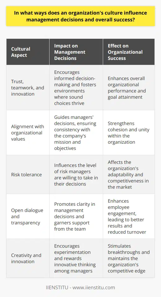 Organizational Cultures Impact on Management Decisions Organizational culture holds a mirror to the collective values. Behaviors, beliefs, and principles within a company shape this culture. It influences every aspect of a business. From daily operations to long-term strategic planning. Defining Culture’s Role in Management Culture serves as a compass for managers. It points to the preferred path when making decisions.  Trust ,  teamwork , and  innovation  often emerge from a strong culture. These elements encourage environments where informed choices thrive. Culture Shapes Decision-Making Managers in a robust culture operate with a clear understanding. They know what the organization values. This understanding guides their decisions, ensuring alignment with the greater mission. Culture dictums influence risk tolerance.  If culture applauds  boldness , managers may take more risks. Conversely, a cautious culture fosters more conservative decision-making. Culture and Communication Open dialogue often characterizes healthy organizational cultures. It promotes transparency in management decisions. Dialogue clears confusion and garners support for decisions. It nurtures buy-in from the broader team. Cultural Influence on Success Cultural fit plays a pivotal role in hiring decisions. Managers focus on more than skills. They weigh potential cultural synergy heavily. Employees who share cultural values bolster organizational cohesion. Team engagement stems from cultural alignment.  Engaged teams deliver better results. They commit to the companys success. Engagement lowers turnover. It highlights the cultures link to the bottom line. Culture also breeds or stifed innovation. A culture cherishing creativity will stimulate breakthroughs. Managers will encourage experimentation. They will reward innovative thinking.  Effects on Leadership Styles Culture shapes leadership approaches. Some cultures favor hierarchical structures. Others promote flat, collaborative types. Managers adjust their leadership style to fit the cultural norm. Change Management  and Culture Change efforts often struggle against culture. An accommodating culture aids change. Managers can steer transitions more smoothly. Resistance surfaces less in flexible cultures. Thus, culture serves as an enabler or barrier to change. Organizational culture cannot be an afterthought. It profoundly influences management decisions. A strong culture aligns decisions with company goals. It can elevate a company to unmatched success. Leaders must nurture and respect their culture. It is a silent, powerful partner in any business venture.