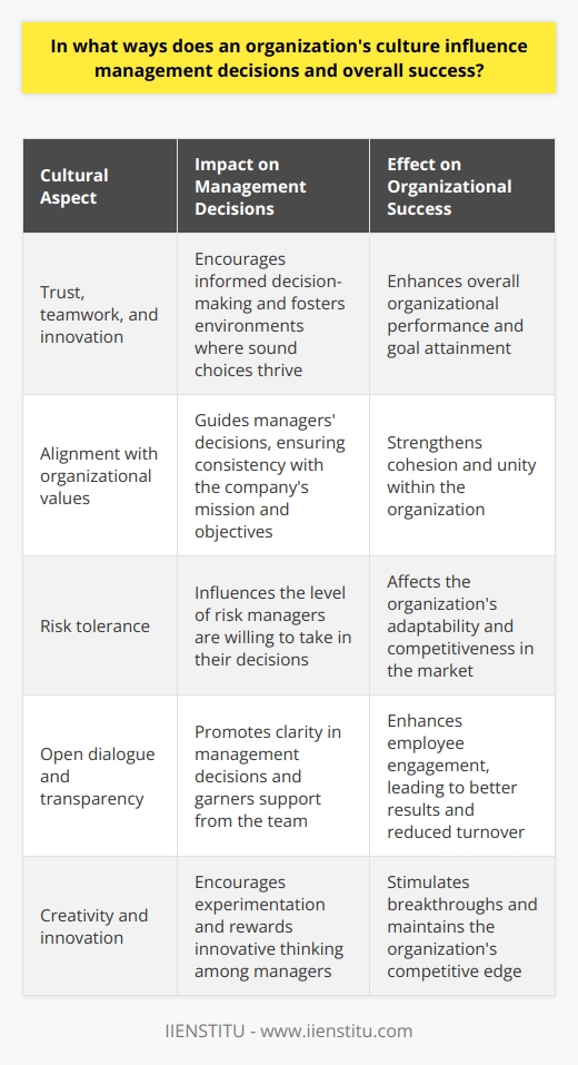 Organizational Cultures Impact on Management Decisions Organizational culture holds a mirror to the collective values. Behaviors, beliefs, and principles within a company shape this culture. It influences every aspect of a business. From daily operations to long-term strategic planning. Defining Culture’s Role in Management Culture serves as a compass for managers. It points to the preferred path when making decisions. Trust , teamwork , and innovation often emerge from a strong culture. These elements encourage environments where informed choices thrive. Culture Shapes Decision-Making Managers in a robust culture operate with a clear understanding. They know what the organization values. This understanding guides their decisions, ensuring alignment with the greater mission. Culture dictums influence risk tolerance. If culture applauds boldness , managers may take more risks. Conversely, a cautious culture fosters more conservative decision-making. Culture and Communication Open dialogue often characterizes healthy organizational cultures. It promotes transparency in management decisions. Dialogue clears confusion and garners support for decisions. It nurtures buy-in from the broader team. Cultural Influence on Success Cultural fit plays a pivotal role in hiring decisions. Managers focus on more than skills. They weigh potential cultural synergy heavily. Employees who share cultural values bolster organizational cohesion. Team engagement stems from cultural alignment. Engaged teams deliver better results. They commit to the companys success. Engagement lowers turnover. It highlights the cultures link to the bottom line. Culture also breeds or stifed innovation. A culture cherishing creativity will stimulate breakthroughs. Managers will encourage experimentation. They will reward innovative thinking. Effects on Leadership Styles Culture shapes leadership approaches. Some cultures favor hierarchical structures. Others promote flat, collaborative types. Managers adjust their leadership style to fit the cultural norm. Change Management and Culture Change efforts often struggle against culture. An accommodating culture aids change. Managers can steer transitions more smoothly. Resistance surfaces less in flexible cultures. Thus, culture serves as an enabler or barrier to change. Organizational culture cannot be an afterthought. It profoundly influences management decisions. A strong culture aligns decisions with company goals. It can elevate a company to unmatched success. Leaders must nurture and respect their culture. It is a silent, powerful partner in any business venture.