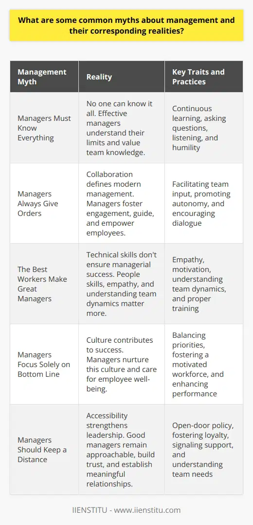 Debunking Common Management Myths Myth 1: Managers Must Know Everything Reality : No one can know it all. Effective managers understand their limits. They value team knowledge. They learn continuously. They ask questions. They listen. Humility paves the way for growth. Myth 2: Managers Always Give Orders Reality : Collaboration defines modern management. Managers foster engagement. They guide, not dictate. They empower employees. They promote autonomy. As facilitators, they encourage team input. Dialogue trumps monologue. Myth 3: The Best Workers Make Great Managers Reality : Technical skills dont ensure managerial success. People skills matter more. Managers need empathy. They must motivate. They understand team dynamics. Management is a different game. It requires training. Myth 4: Managers Focus Solely on Bottom Line Reality : Numbers matter, but theyre not everything. Culture contributes to success. Managers nurture this culture. They care for employee well-being. They know a motivated workforce enhances performance. They balance priorities. Myth 5: Managers Should Keep a Distance Reality : Accessibility strengthens leadership. Good managers remain approachable. They build trust. They establish meaningful relationships. They understand their teams needs. An open-door policy fosters loyalty. It signals support. Myth 6: Micromanagement Shows Strong Leadership Reality : Micromanagement undermines trust. It stifles creativity. Managers should delegate. They trust their teams. They provide autonomy. They offer support from afar. This approach spurs innovation. It increases satisfaction. Myth 7: Male Managers Exceed Female in Effectiveness Reality : Leadership effectiveness knows no gender. Traits like empathy, decisiveness, and communication mark good leaders. Both men and women can exhibit them. Diverse perspectives enrich management. They defy stereotypes. Managers navigate reality, not myth. Key traits include empathy, trust, and a learning mindset. They balance human and business needs. They are approachable and empowering. They champion team growth. They shun stereotypes. These truths guide successful management.